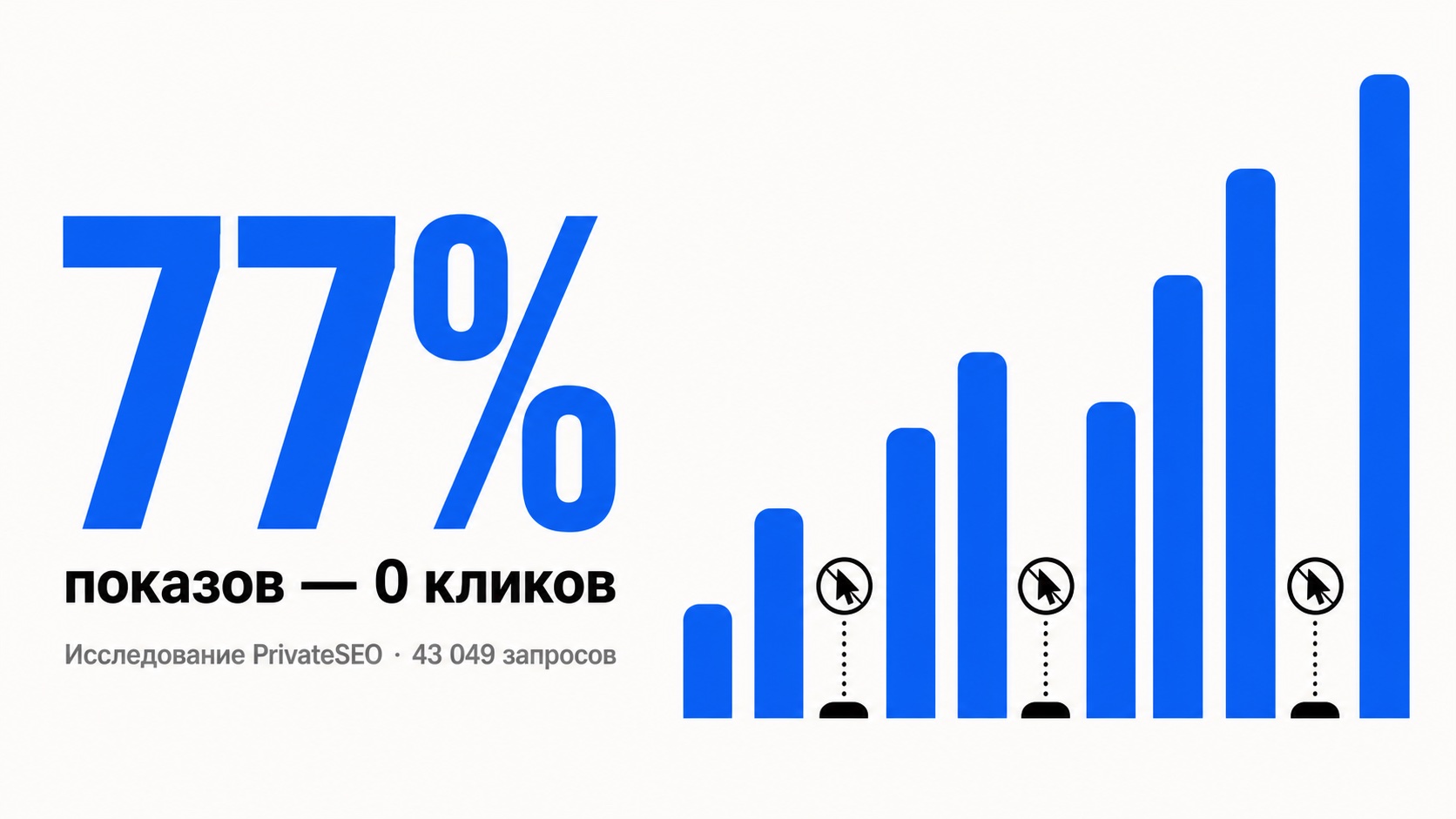 CTR по позициям в Яндексе