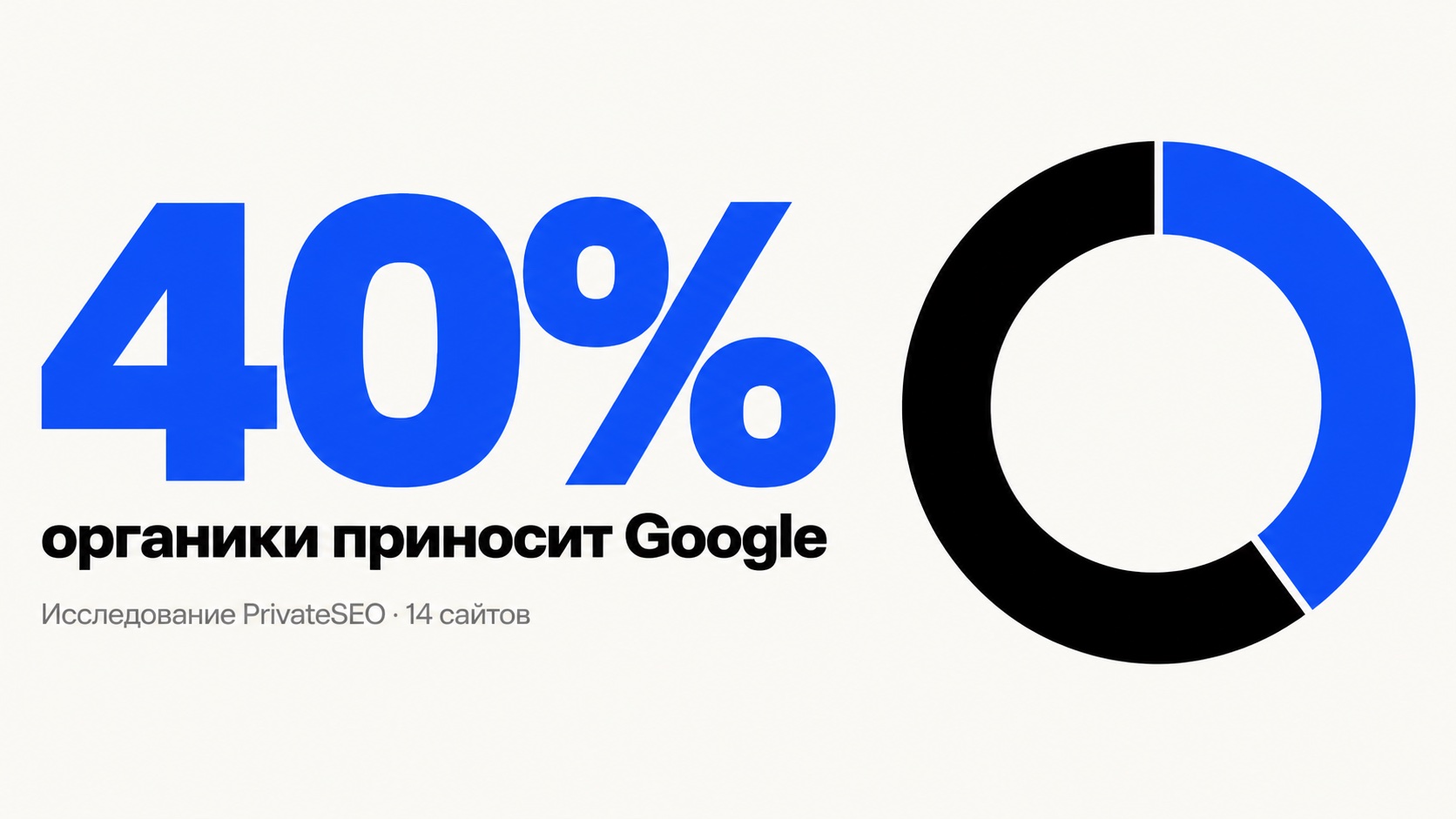 Доля Яндекса и Google в органике России