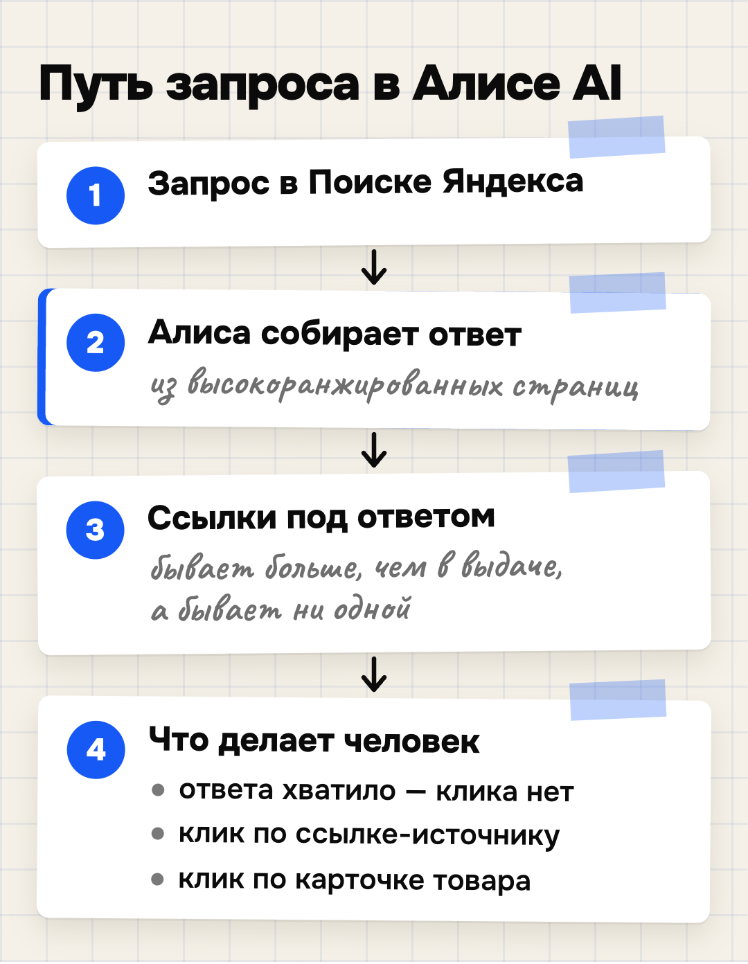 Путь запроса в Алисе AI: запрос, ответ из высокоранжированных страниц, ссылки под ответом, действие человека