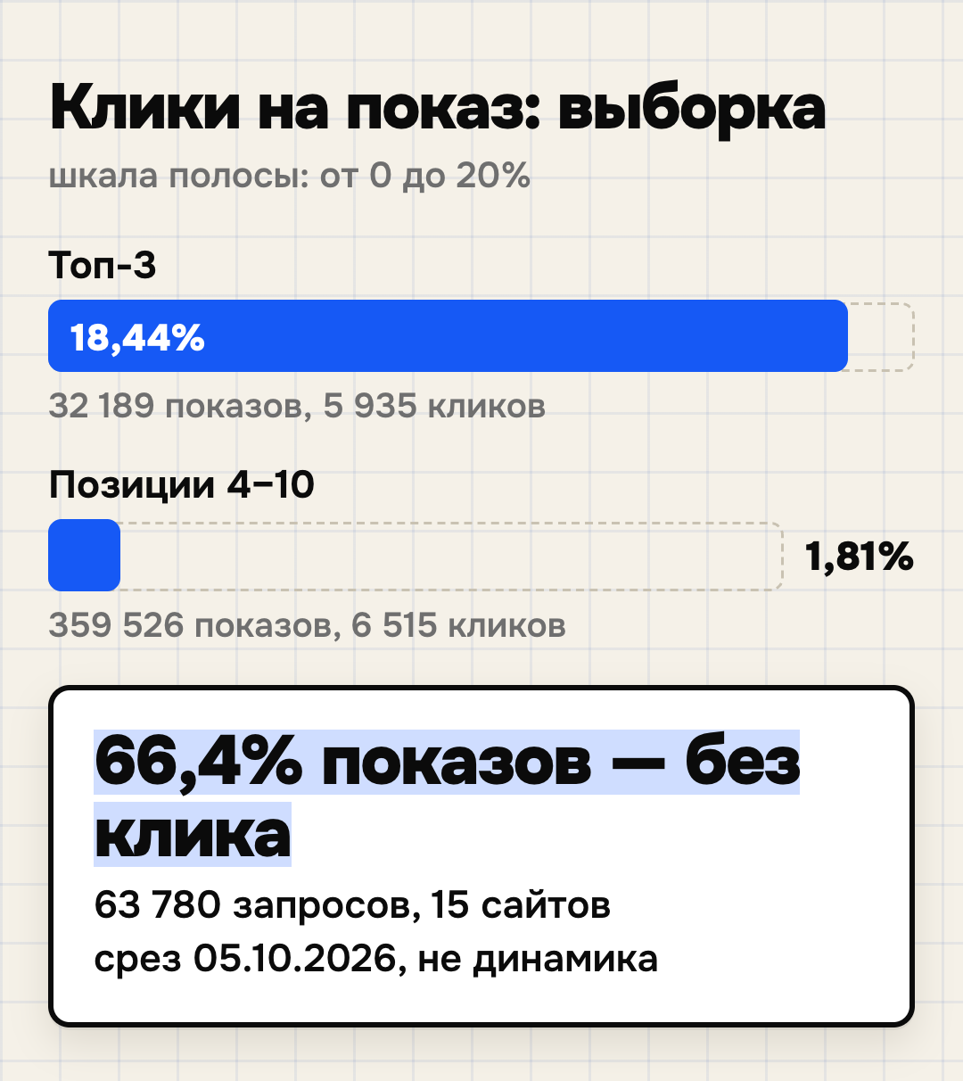Клики на показ в выборке: топ-3 18,44%, позиции 4–10 1,81%, 66,4% показов без клика