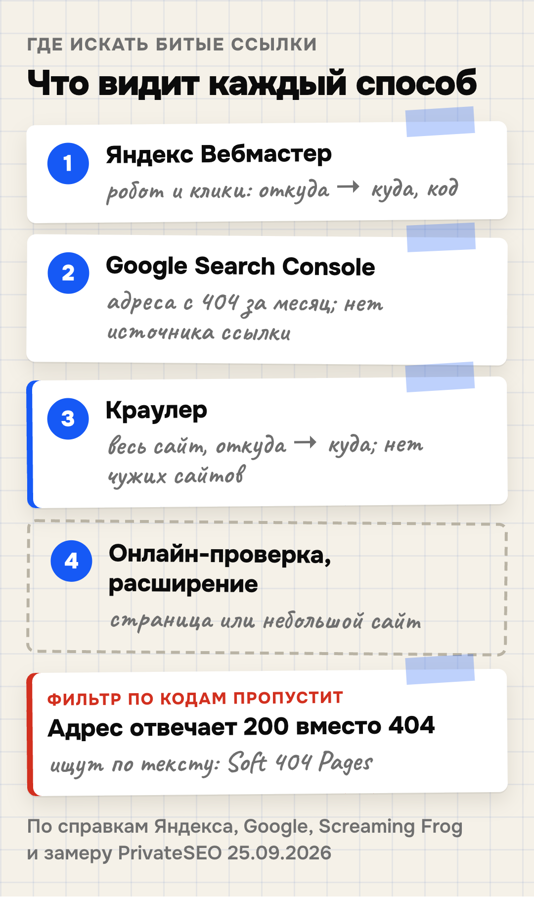 Схема: что видит каждый способ поиска битых ссылок. Яндекс Вебмастер — два отчёта: проверка ссылок со страниц, известных роботу, и переходы, по которым кликали люди, с источником, целью и кодом. Google Search Console — адреса с 404 за последний месяц, но не страницы, где стоят ссылки. Краулер — весь сайт по ссылкам с источником и текстом, включая адреса без ответа, но не ссылки с чужих сайтов. Онлайн-проверка и расширение — одна страница или небольшой сайт. Фильтр по кодам ответа пропустит адрес, который отвечает 200 вместо 404: его ищут проверкой содержимого, например Content → Soft 404 Pages в Screaming Frog.
