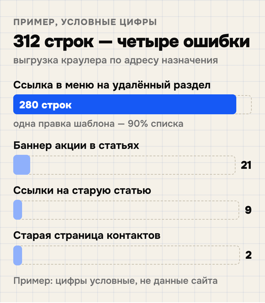 Пример на условных цифрах: 312 битых ссылок из выгрузки краулера после группировки по адресу назначения сводятся к четырём ошибкам — ссылка в меню на удалённый раздел даёт 280 строк, баннер акции в статьях 21, ссылки на старую статью 9, на старую страницу контактов 2. Одна правка шаблона убирает 90% списка.