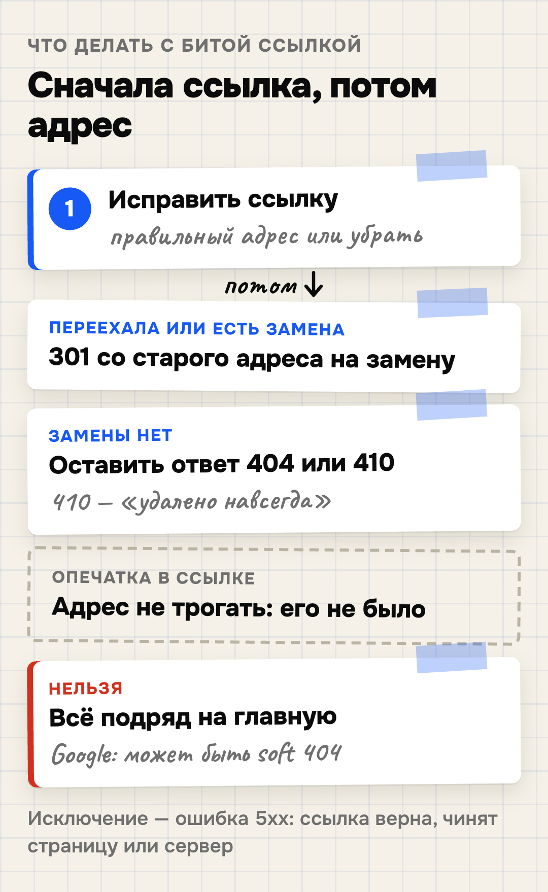Порядок действий с битой ссылкой: сначала исправить ссылку — поставить правильный адрес или убрать её; затем решить судьбу старого адреса: при переезде или замене — 301-редирект на замену, без замены — оставить 404 или 410, при опечатке адрес не трогать. Нельзя перенаправлять всё подряд на главную: Google может счесть это soft 404. Исключение — ошибка 5xx: ссылка верна, чинят страницу или сервер.