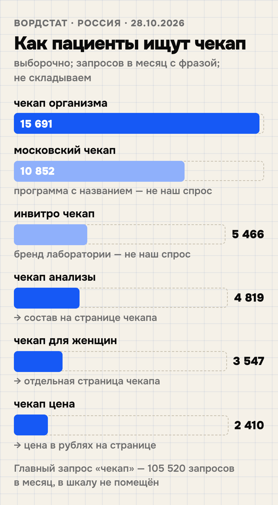 Частоты запросов про чекап в Вордстате по России на 28.10.2026: чекап организма 15 691, московский чекап 10 852, инвитро чекап 5 466, чекап анализы 4 819, чекап для женщин 3 547, чекап цена 2 410 запросов в месяц