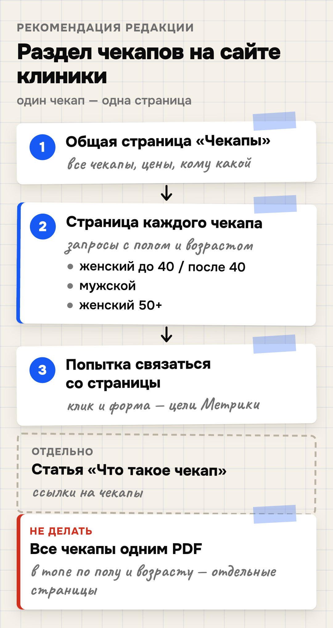 Раздел чекапов на сайте клиники: общая страница со списком чекапов и ценами, отдельная страница на каждый чекап (женский чекап до 40 и после 40, мужской, женский 50+), статья «Что такое чекап» со ссылками на чекапы, со страницы чекапа — попытка связаться: клик по телефону и отправка формы считаются целями Метрики, это ещё не обращение и не запись