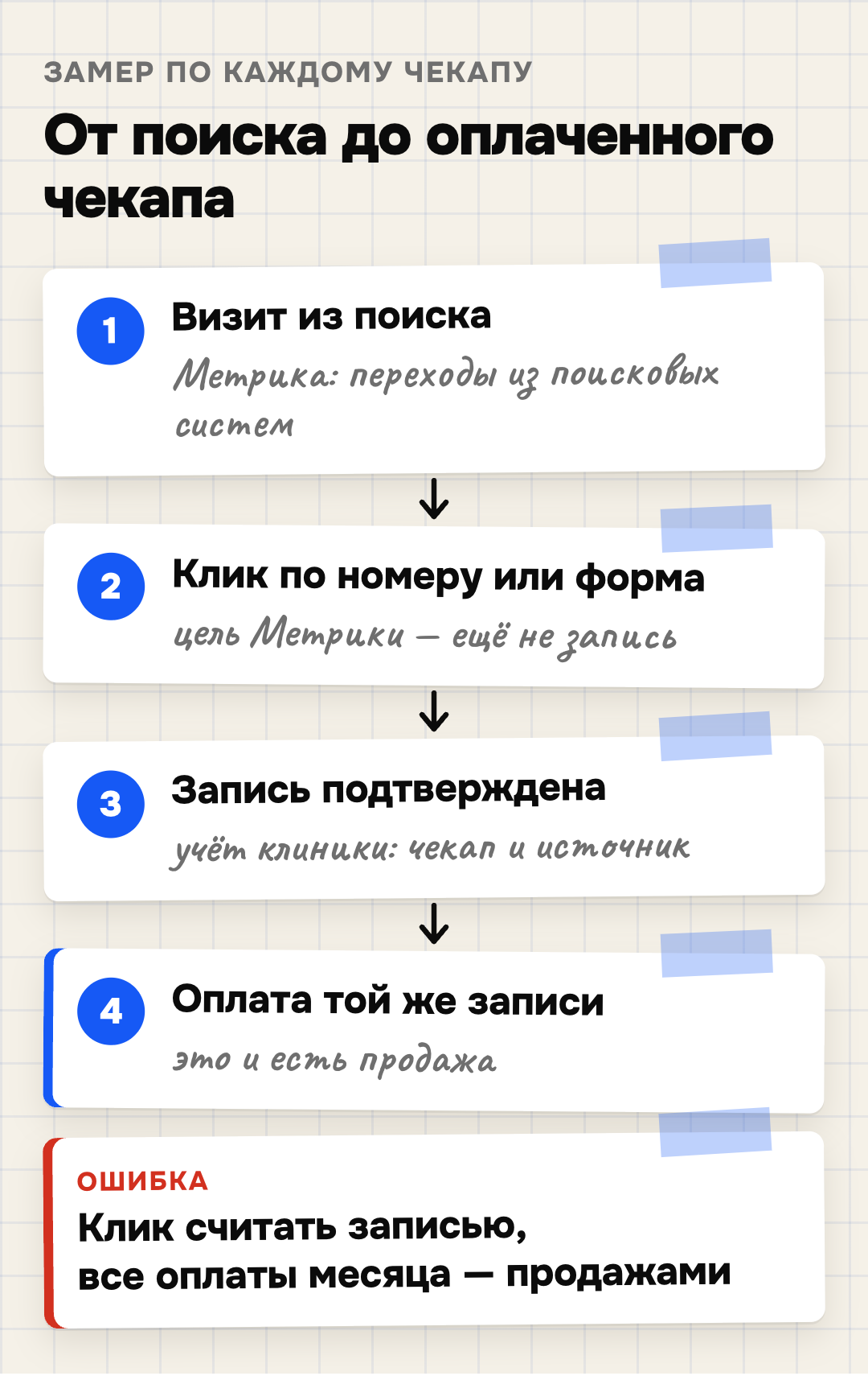 Путь от поиска до оплаченного чекапа и где что видно: визит из поисковых систем и клик по телефону или отправка формы — в Метрике, это ещё не запись; подтверждённая запись с программой и источником — в учётной системе клиники; продажа — оплата той же записи. Ошибка — считать клик записью, а все оплаты месяца продажами из поиска