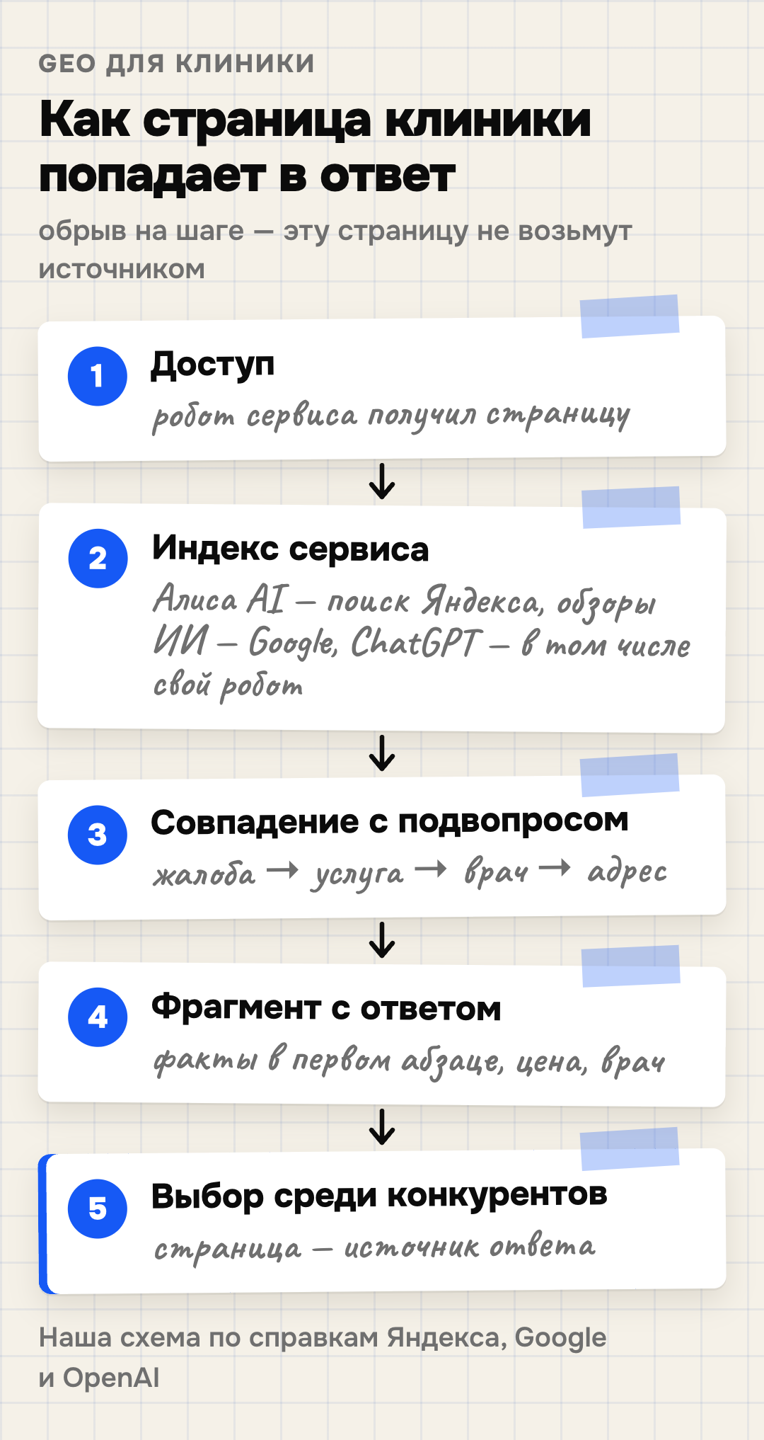 Путь страницы клиники до источников ответа нейросети: доступ робота, индекс сервиса, совпадение с подвопросом, фрагмент с прямым ответом, выбор среди конкурентов