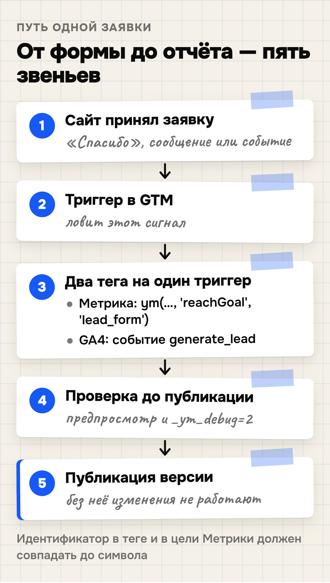 Путь заявки через Google Tag Manager: сайт принял заявку и показал это страницей «Спасибо», сообщением или событием, триггер ловит этот сигнал, тег «Пользовательский HTML» вызывает reachGoal для цели Метрики и тег «Событие GA4» передаёт generate_lead, проверка в предварительном просмотре и через _ym_debug=2, затем публикация версии контейнера.