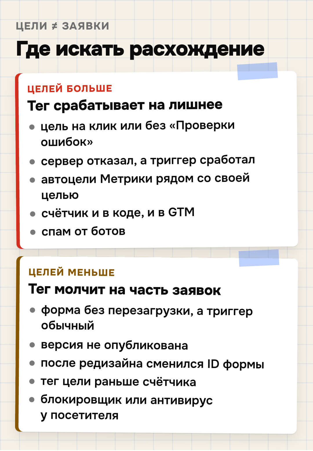 Почему целей в Метрике больше или меньше, чем заявок в CRM. Больше: цель на клик или без «Проверки ошибок»; сервер отказал, а «Отправка формы» сработала; автоцели Метрики рядом со своей целью; счётчик и в коде, и в GTM; спам от ботов. Меньше: форма без перезагрузки при триггере «Отправка формы»; версия не опубликована; после редизайна сменился ID формы; тег цели раньше счётчика; блокировщик или антивирус у посетителя.