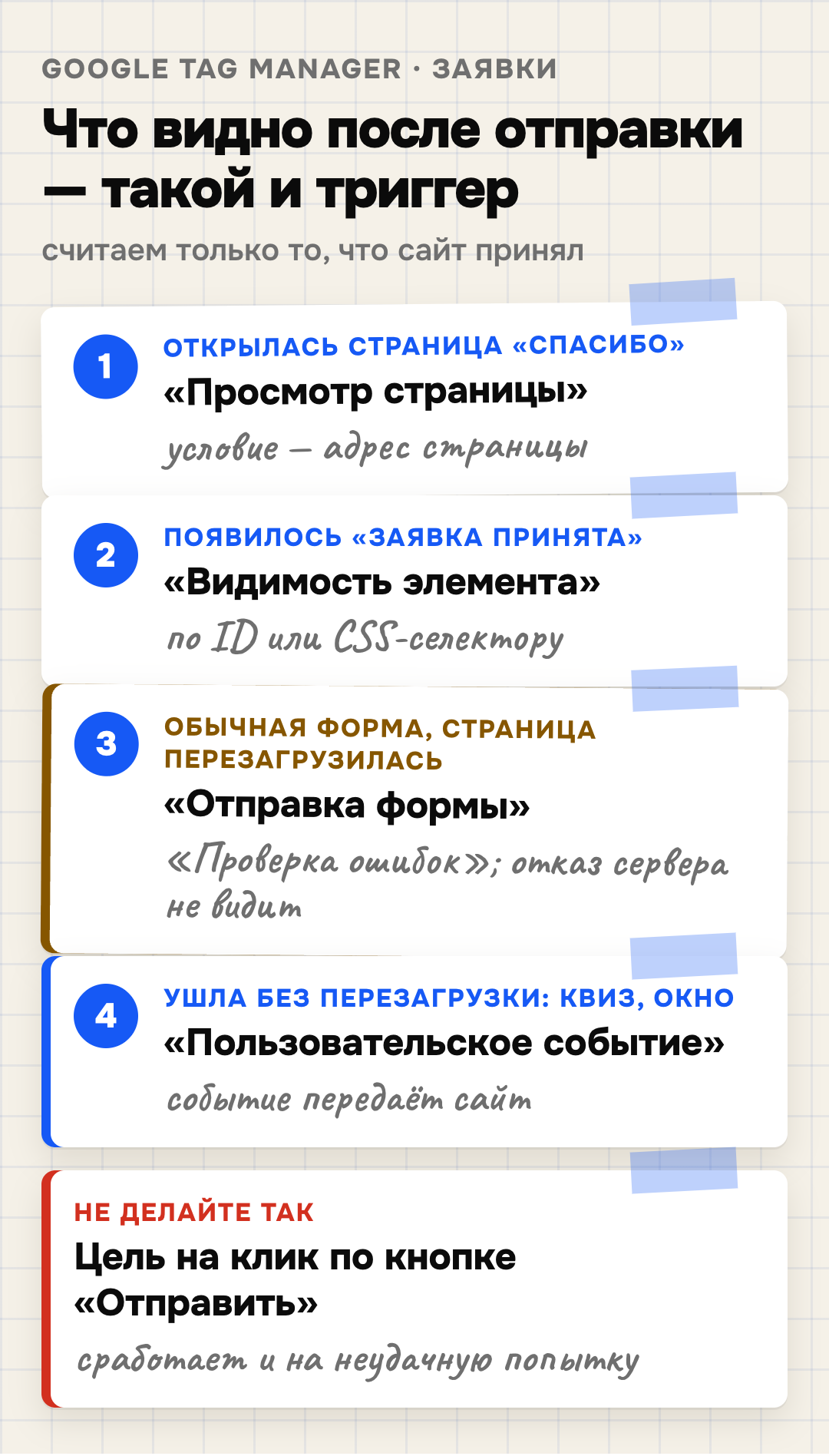 Как выбрать триггер Google Tag Manager для отправленной формы: страница «Спасибо» — триггер «Просмотр страницы» по адресу; сообщение «Заявка принята» без перехода — «Видимость элемента»; обычная форма с перезагрузкой — «Отправка формы» с «Проверкой ошибок», но отказ сервера она не видит; форма без перезагрузки — «Пользовательское событие» от сайта. Клик по кнопке «Отправить» — не заявка.