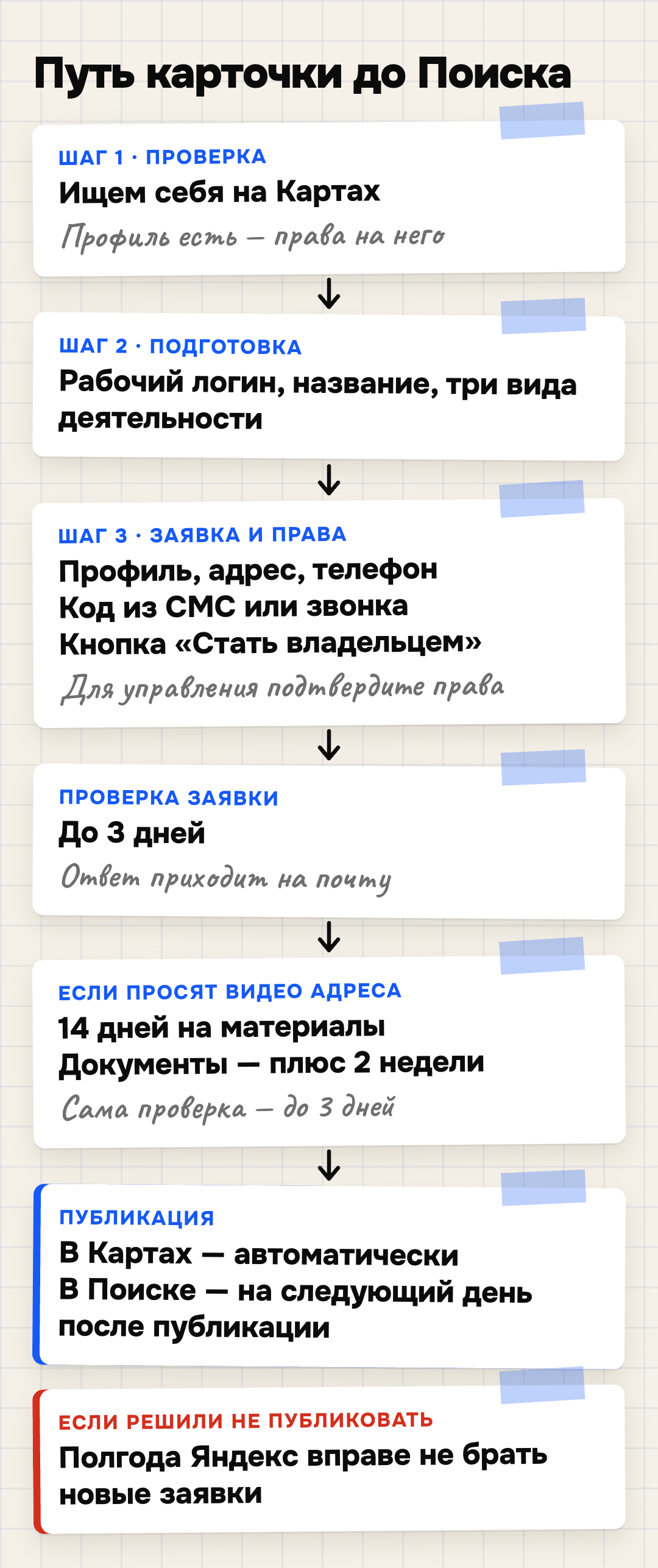 Путь карточки организации от проверки дубля до появления в Поиске