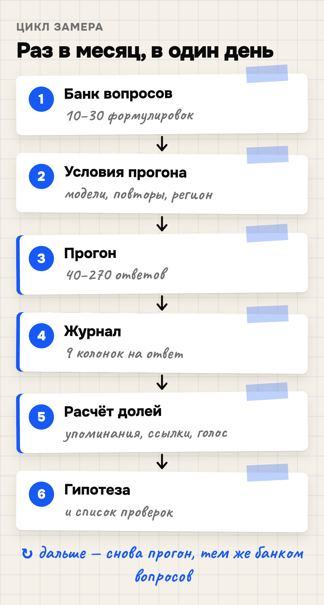 Цикл замера видимости бренда в нейросетях: банк вопросов, условия, прогон, журнал, расчёт, решение