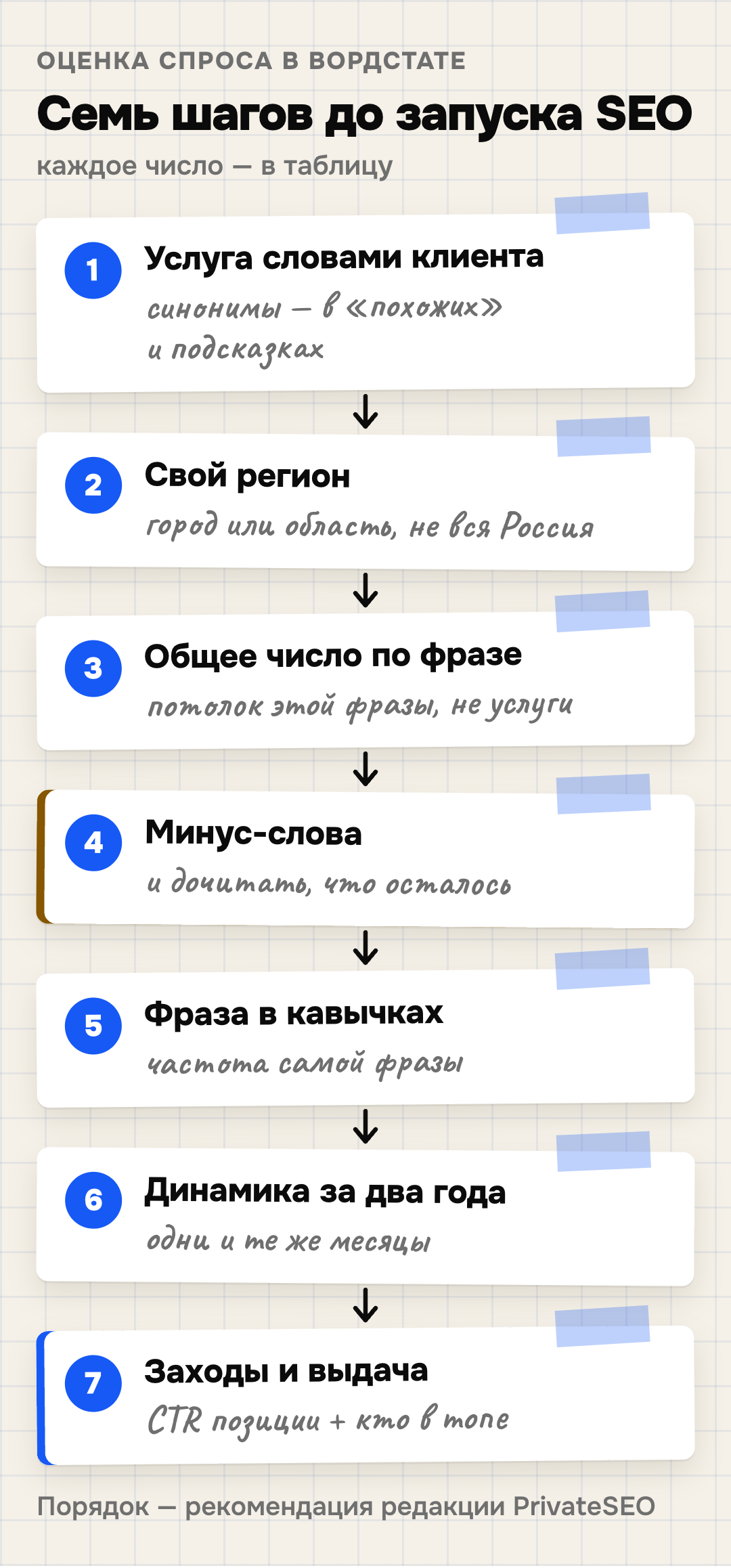Семь шагов оценки спроса на услугу в Яндекс Вордстате: название словами клиента и синонимы из подсказок, свой регион, общее число по фразе, минус-слова и проверка остатка, фраза в кавычках, динамика за два года, заходы и выдача