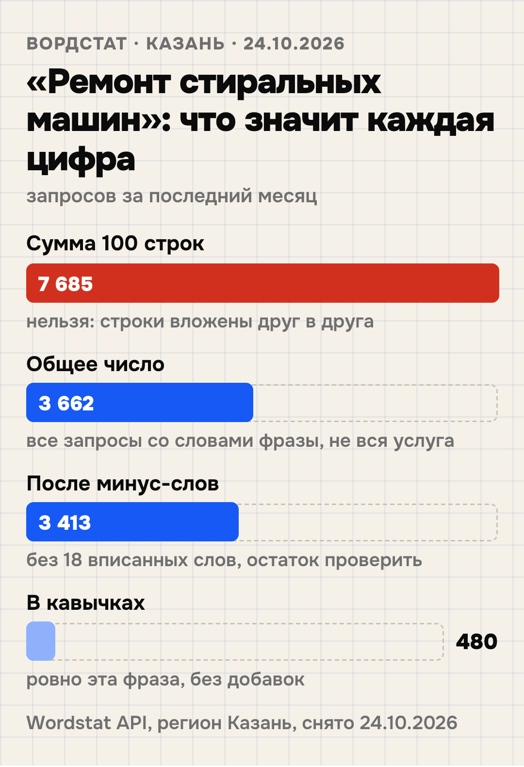 Частоты фразы «ремонт стиральных машин» в Казани по Вордстату, 24.10.2026: сумма ста строк списка 7 685, общее число по фразе 3 662, после 18 минус-слов 3 413, ровно эта фраза в кавычках 480