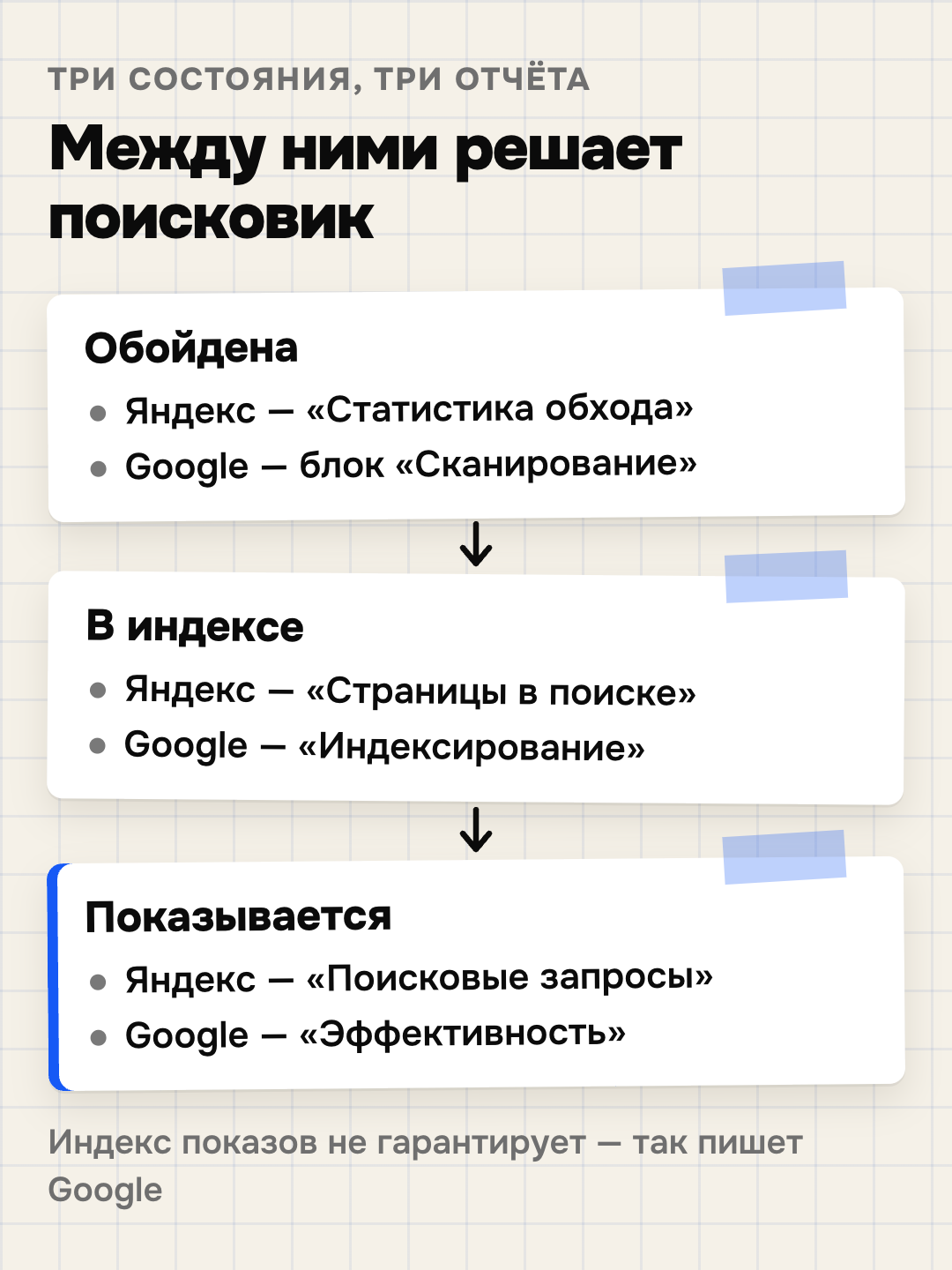 Три состояния страницы: обойдена, в индексе, показывается — и отчёт Яндекса и Google для каждого