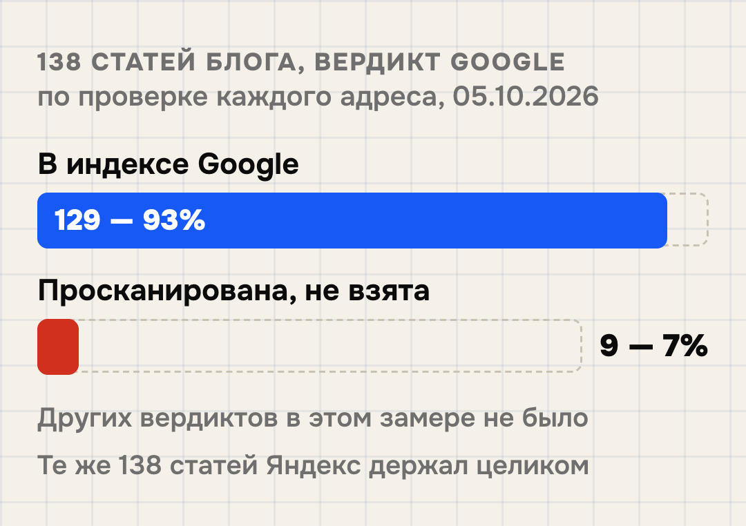 Вердикты Google по 138 статьям блога на 5 октября 2026: 129 в индексе, 9 просканированы и не взяты