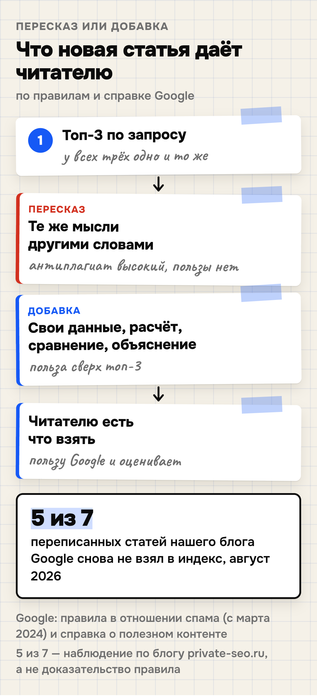 Схема: три первые статьи по запросу говорят одно и то же; пересказ тех же мыслей другими словами ничего не добавляет читателю, а статья с добавкой — своими данными, расчётом, сравнением или более ясным объяснением — даёт пользу сверх топа. Внизу: из семи переписанных статей блога PrivateSEO Google пять не взял в индекс (август 2026), это наблюдение, а не правило