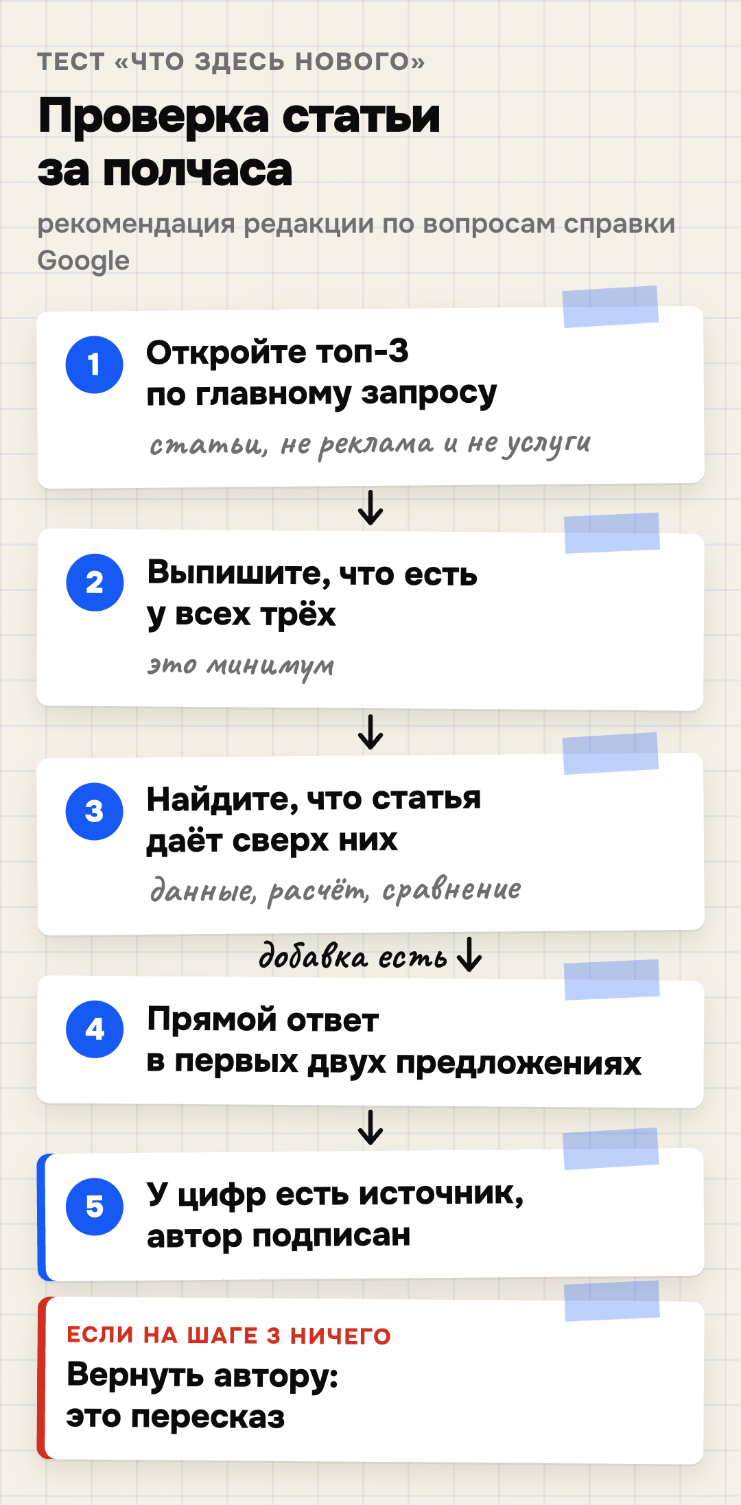 Схема проверки статьи до публикации: открыть три первые статьи по запросу, выписать то, что есть у всех трёх, найти, что своя статья даёт сверх них — данные, расчёт, сравнение или объяснение; если ничего — вернуть автору; затем проверить прямой ответ в первых двух предложениях, источники цифр и подпись автора