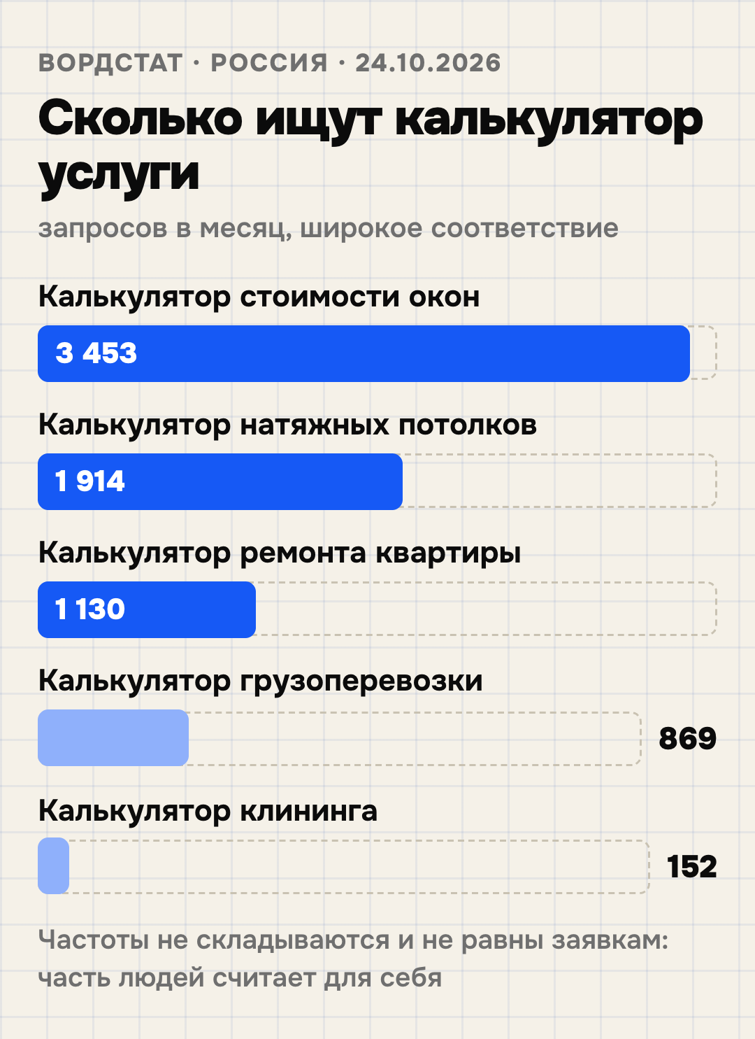 Спрос на калькуляторы услуг в Вордстате по России, снято 24.10.2026, запросов в месяц: калькулятор стоимости окон — 3 453, калькулятор натяжных потолков — 1 914, калькулятор ремонта квартиры — 1 130, калькулятор грузоперевозки — 869, калькулятор клининга — 152. Частоты не складываются и не равны заявкам
