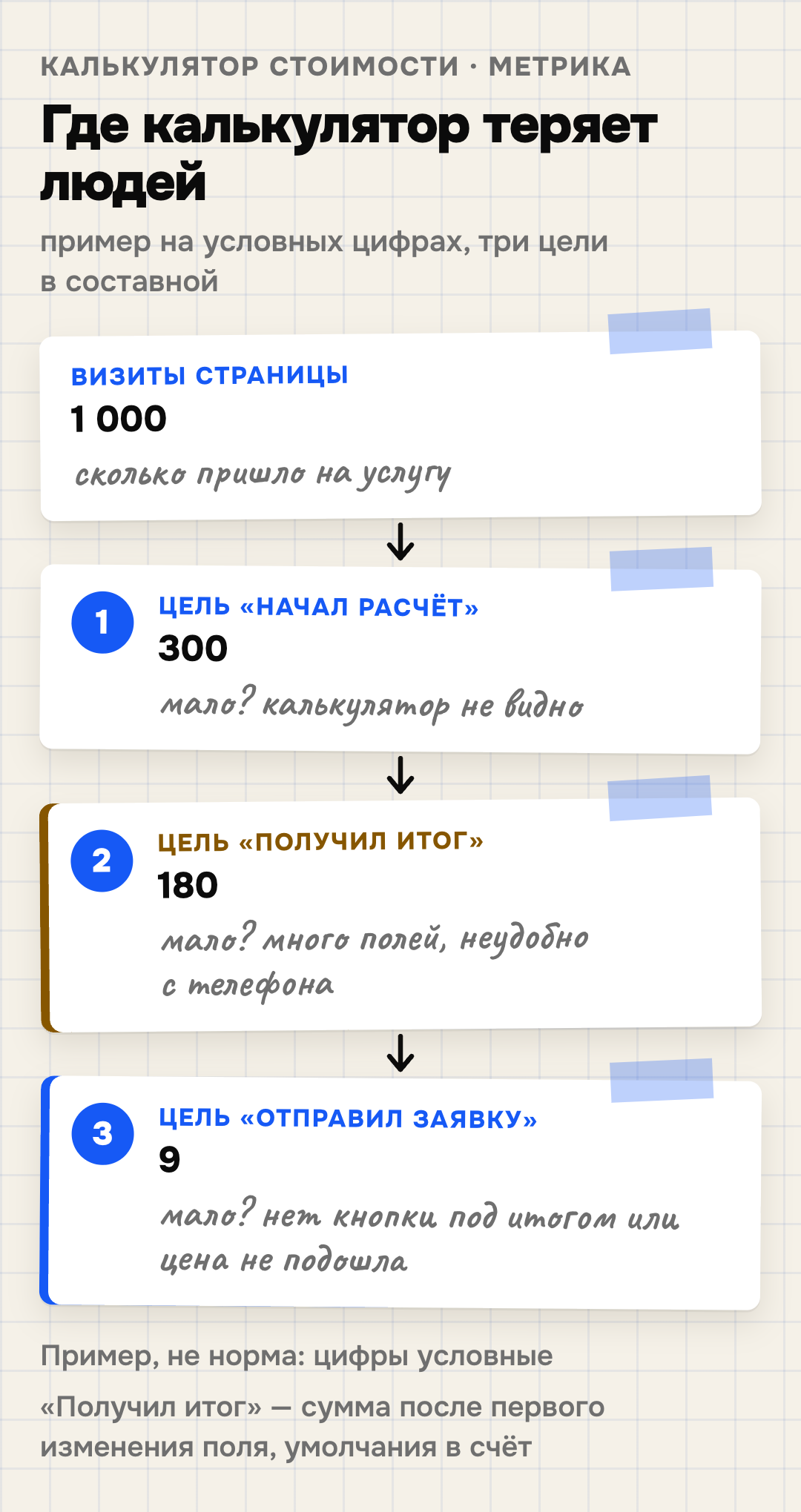 Пример воронки калькулятора стоимости в Яндекс Метрике на условных цифрах: 1 000 визитов страницы услуги, 300 начали расчёт, 180 получили итог — сумму после первого изменения поля, по выбранным или оставленным по умолчанию значениям, 9 отправили заявку. Три цели — начал расчёт, получил итог, отправил заявку — собраны в составную цель; на каждом шаге своя причина потерь: калькулятор не видно, много полей, нет кнопки под итогом или не подошла цена