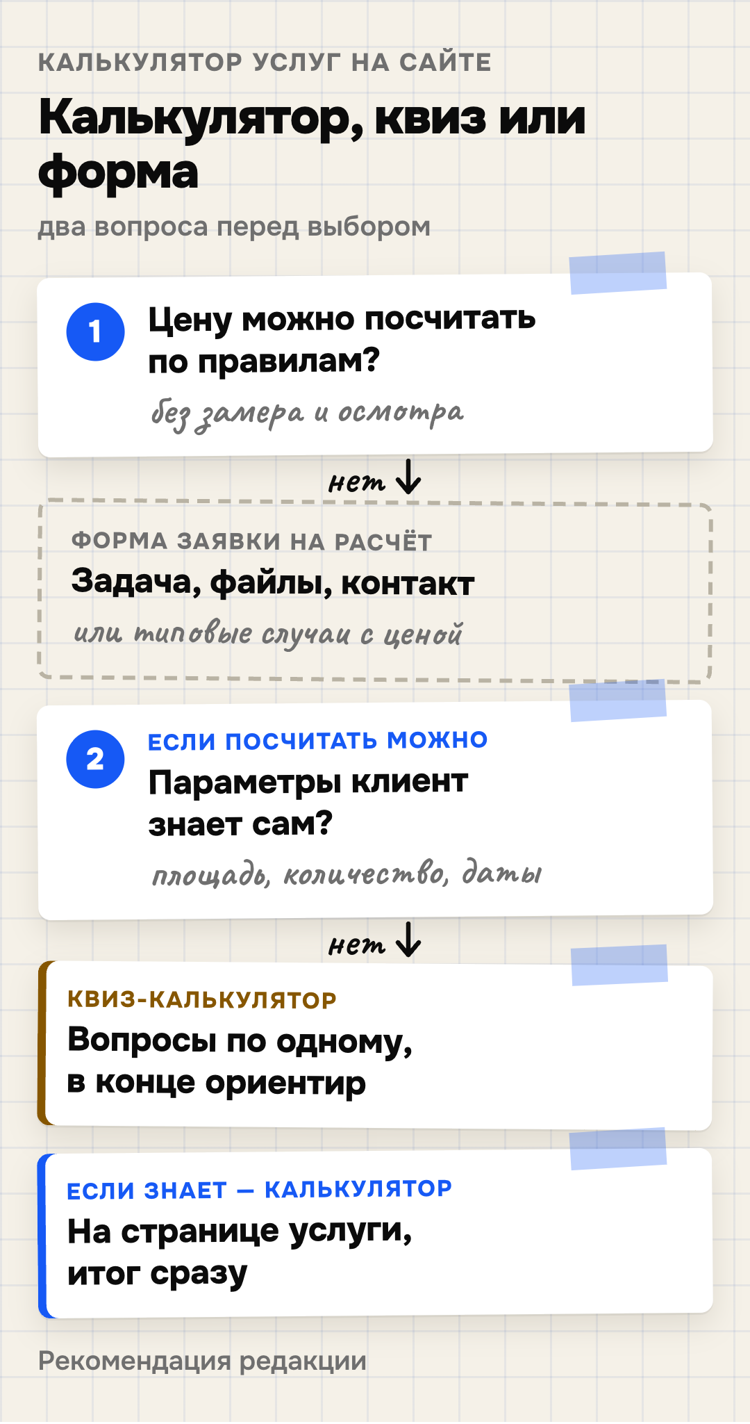 Как выбрать между калькулятором, квизом и формой заявки на расчёт. Если цену можно посчитать по правилам и параметры клиент знает сам — калькулятор на странице услуги. Если клиент не знает технических ответов и ещё выбирает решение — квиз-калькулятор с вопросами по одному. Если цену считает специалист после замера — форма заявки на расчёт или типовые случаи с ценой