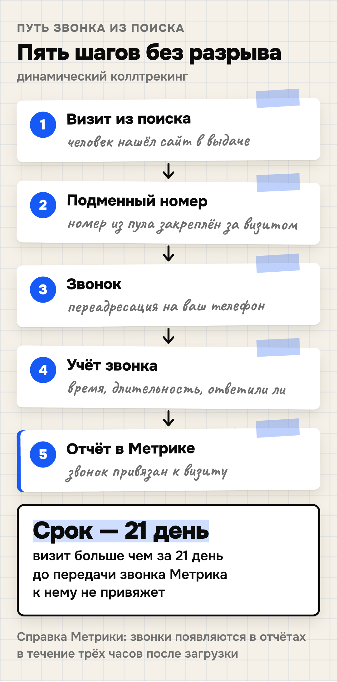 Пять шагов от визита из поиска до звонка в отчёте Метрики при динамическом коллтрекинге и срок 21 день