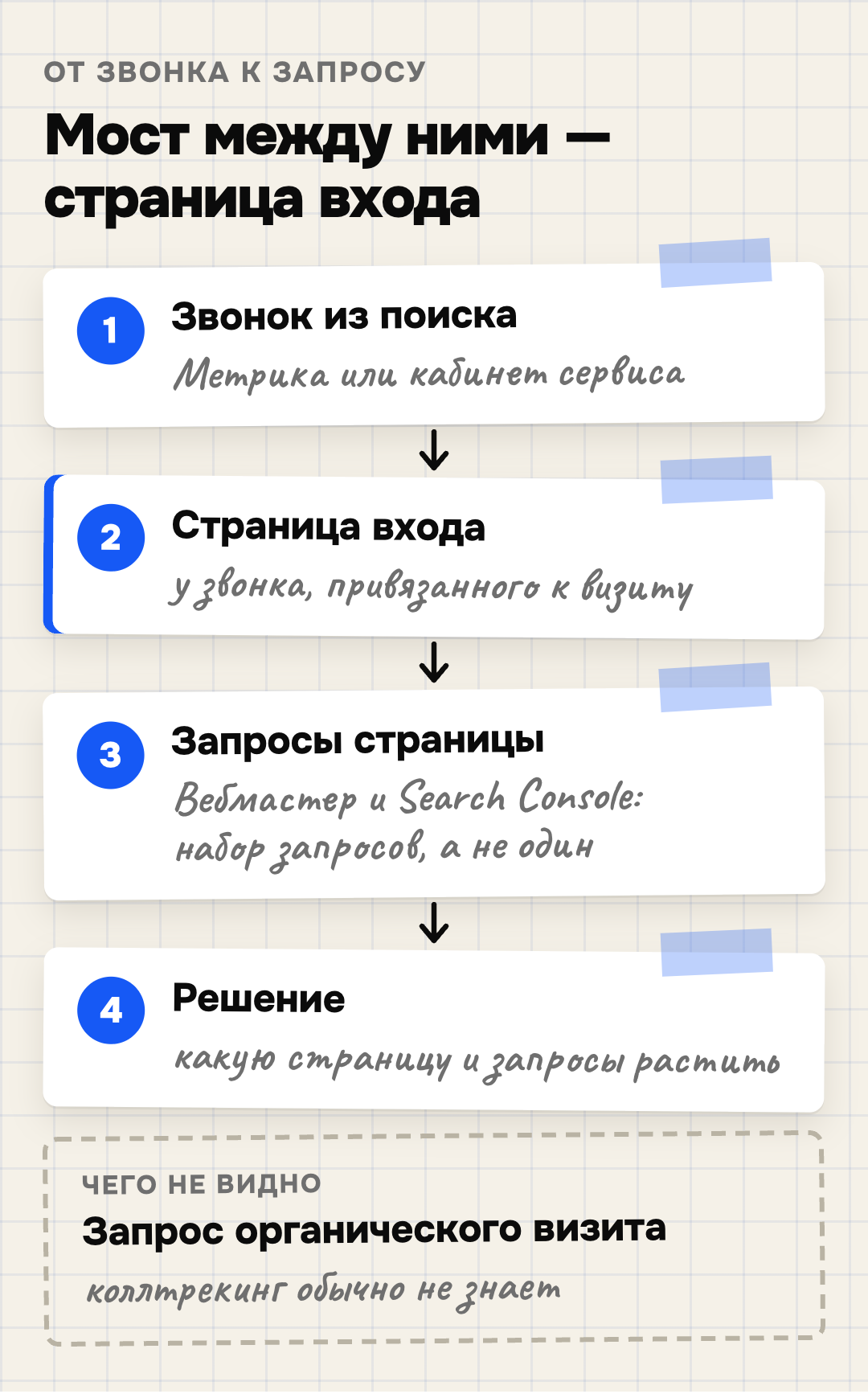 Как связать звонок из поиска с запросами: звонок, страница входа, запросы страницы в Вебмастере и Search Console, решение