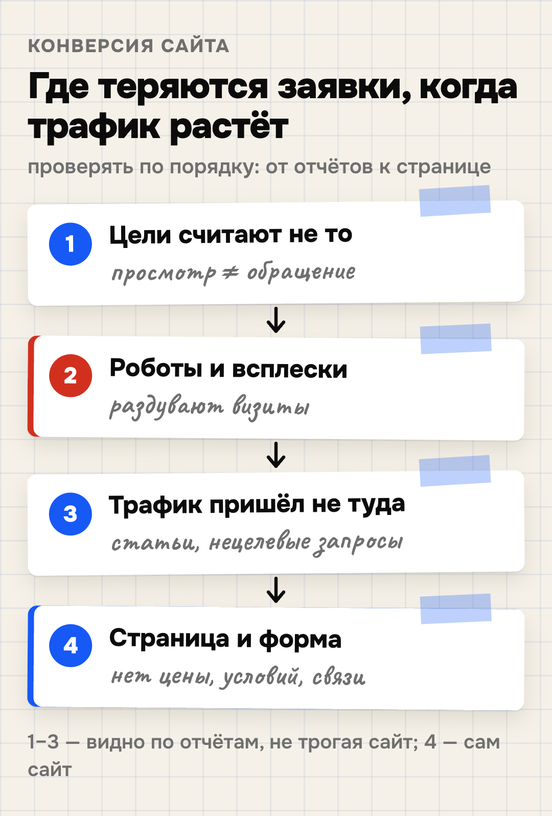 Где теряется конверсия сайта при растущем трафике, по порядку проверки: цели считают просмотры вместо обращений, роботы и всплески раздувают визиты, трафик пришёл на статьи и по нецелевым запросам, страница и форма не дают связаться