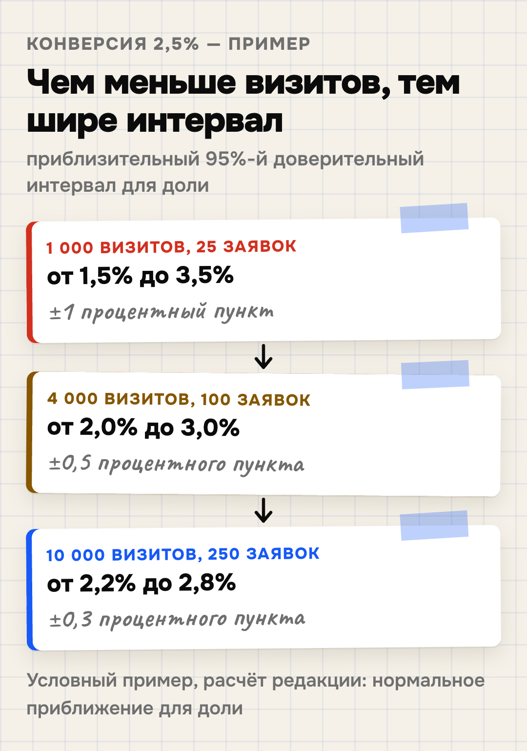 Приблизительный 95%-й доверительный интервал для конверсии 2,5%: на 1 000 визитов — от 1,5% до 3,5%, на 4 000 — от 2,0% до 3,0%, на 10 000 — от 2,2% до 2,8%; условный расчёт редакции