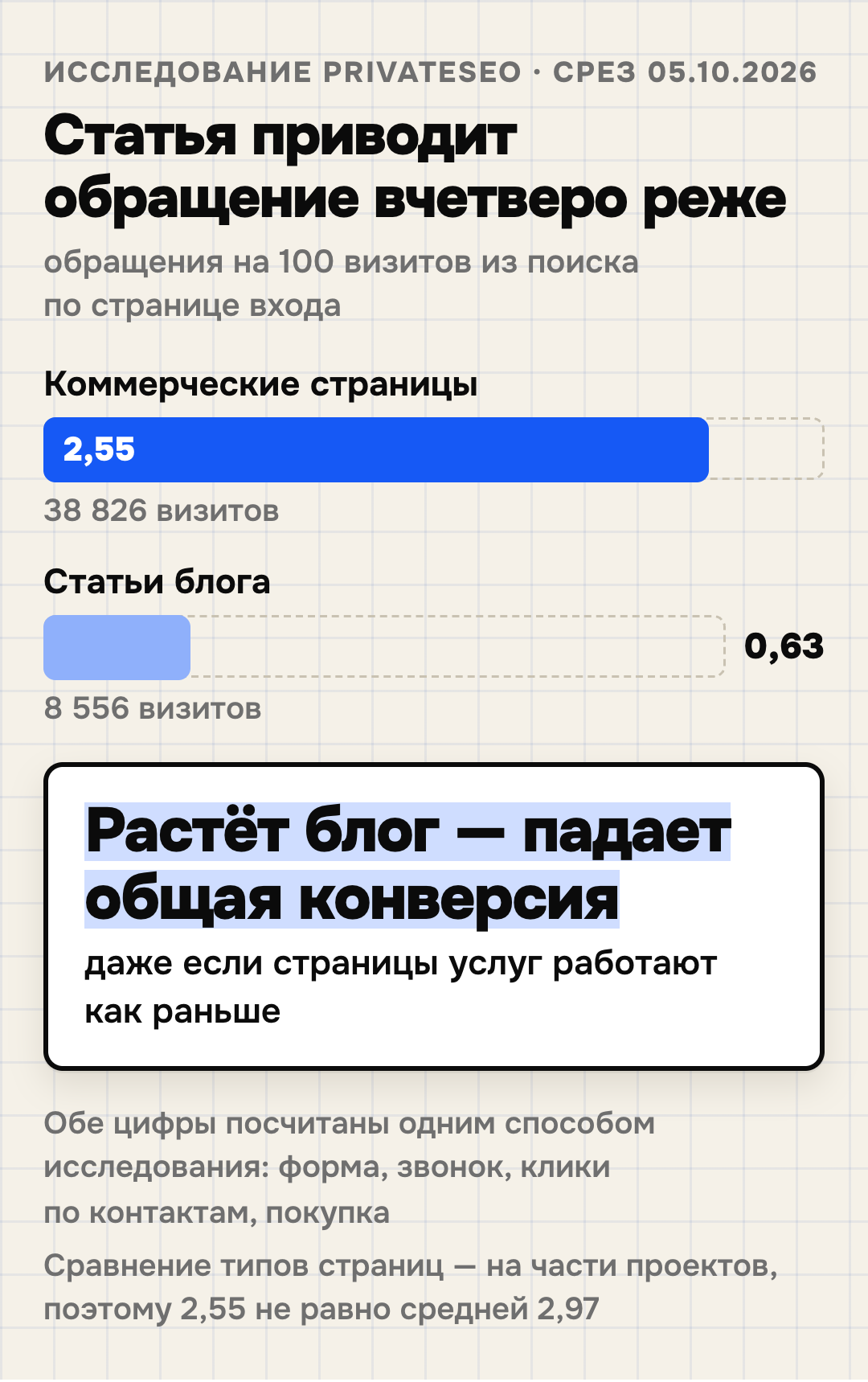Обращения из поиска на 100 визитов по типу страницы входа: коммерческие страницы 2,55 (38 826 визитов), статьи блога 0,63 (8 556 визитов); показатель исследования PrivateSEO, срез 05.10.2026