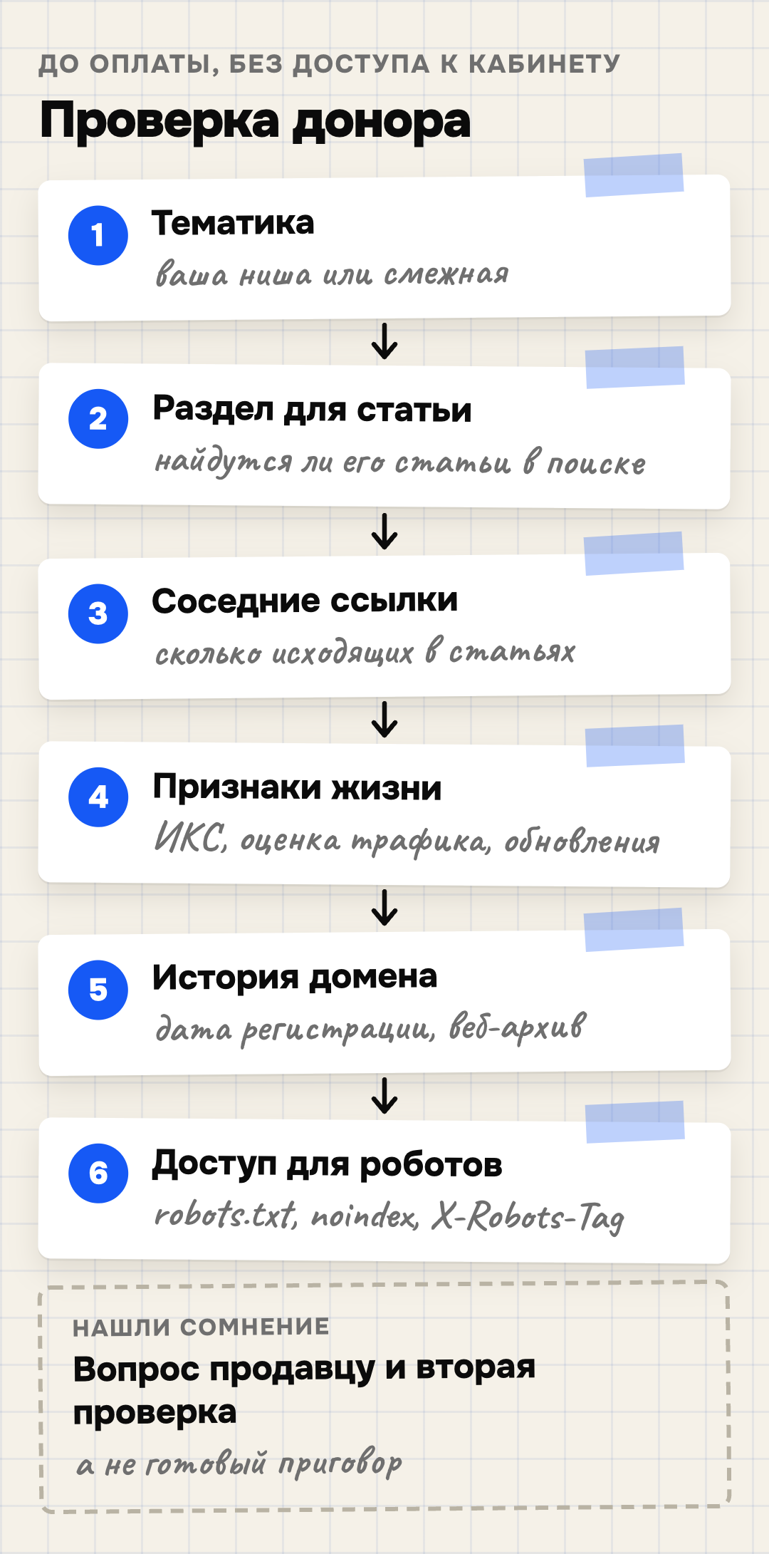 Проверка донора до оплаты в шесть шагов по открытым данным: тематика, раздел для статьи, соседние ссылки, признаки жизни, история домена, доступ для роботов
