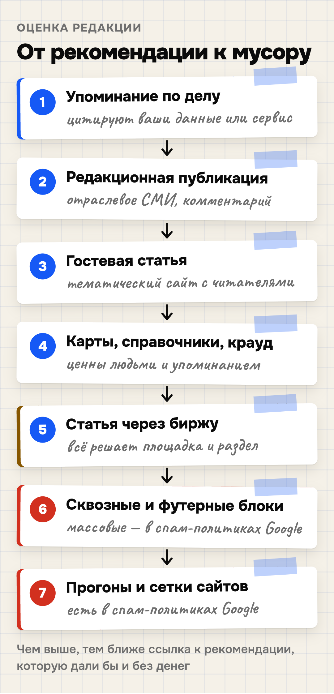 Типы ссылок от рекомендации к мусору: упоминание по делу, редакционная публикация, гостевая статья, карты и справочники, статья через биржу, сквозные блоки и прогоны — последние два в спам-политиках Google