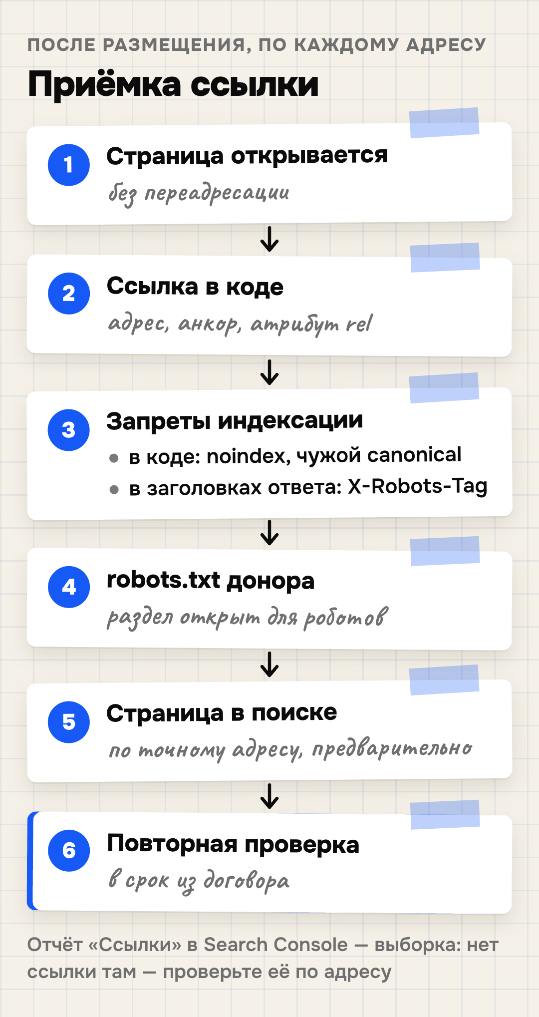 Приёмка ссылки после размещения: шесть проверок по адресу страницы — открывается, ссылка в коде, запреты индексации, robots.txt донора, страница в поиске, повторная проверка в срок из договора