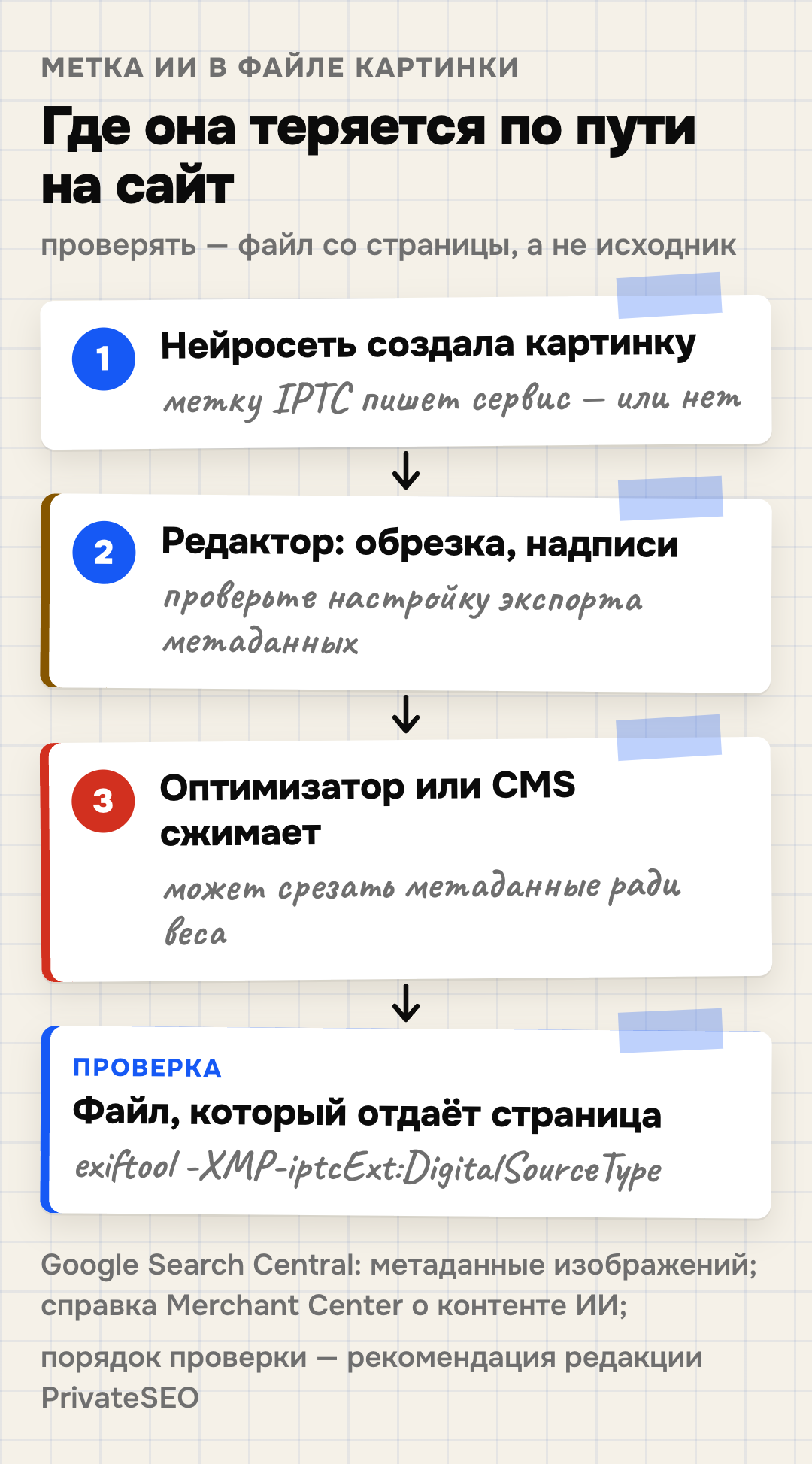 Путь метки ИИ в файле картинки от нейросети до страницы сайта: нейросеть создаёт картинку и может записать в файл метку IPTC; графический редактор при экспорте может её не сохранить; оптимизатор картинок или CMS при сжатии может удалить метаданные, чтобы уменьшить вес файла; поэтому проверять нужно файл, который отдаёт страница сайта, — например командой exiftool