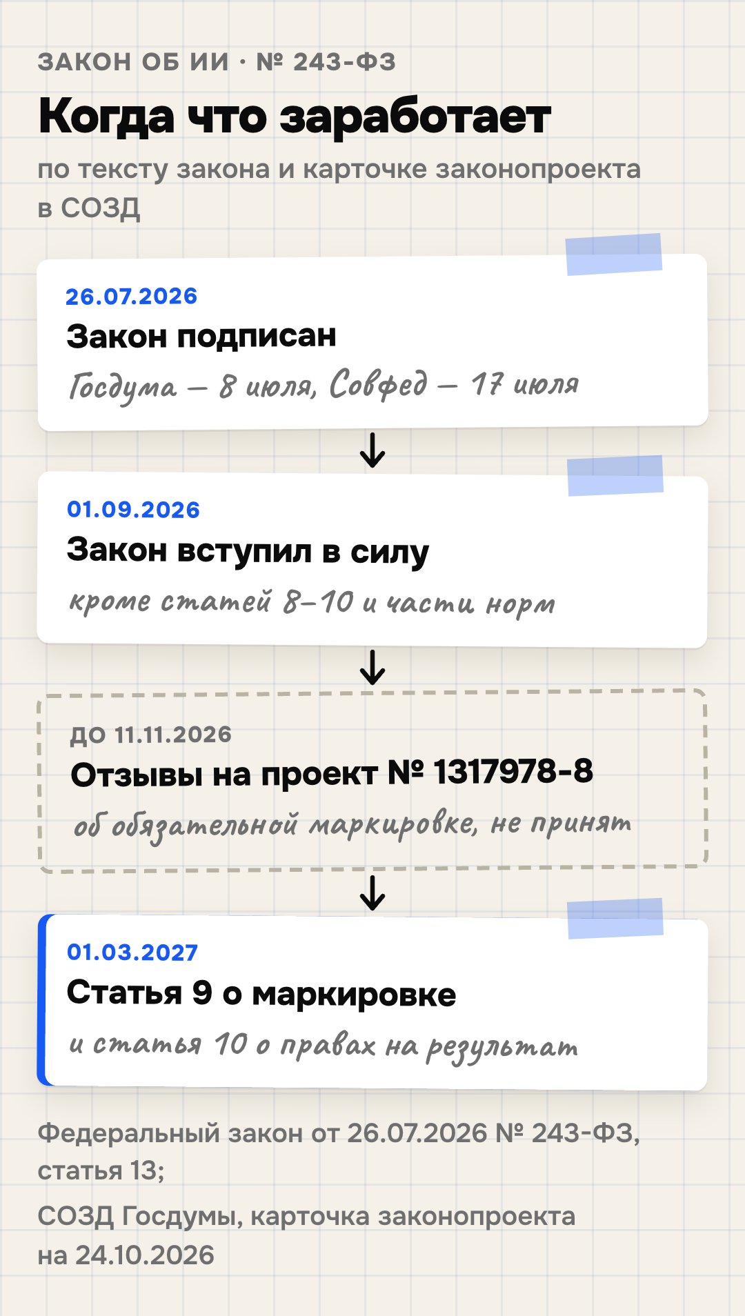Сроки закона об ИИ: 26 июля 2026 года подписан закон № 243-ФЗ (Госдума приняла его 8 июля, Совет Федерации одобрил 17 июля); 1 сентября 2026 года закон вступил в силу, кроме статей 8–10 и отдельных норм статей 5 и 6; до 11 ноября 2026 года собирают отзывы на законопроект № 1317978-8 об обязательной маркировке, он не принят; 1 марта 2027 года начнут действовать статья 9 о маркировке и статья 10 о правах на результат