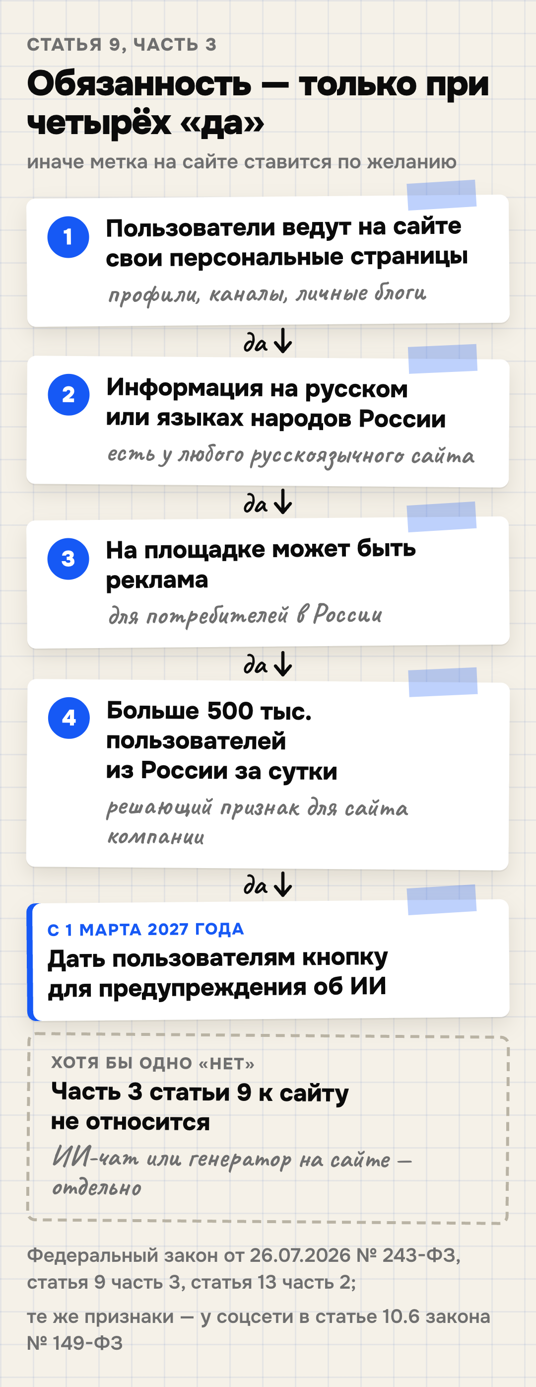 Проверка по части 3 статьи 9 закона об ИИ: обязанность у владельца сайта появляется, только если выполнены все четыре признака — пользователи ведут на ресурсе свои персональные страницы, информация на русском или других языках народов России, на ресурсе может распространяться реклама для потребителей в России, и за сутки к нему обращаются больше 500 тысяч пользователей из России. Тогда с 1 марта 2027 года нужно дать пользователям возможность поставить предупреждение об ИИ. Если хотя бы один признак не выполнен, часть 3 к сайту не относится; сайт, который сам даёт посетителям нейросеть, проверяют отдельно по частям 1–2 статьи 9