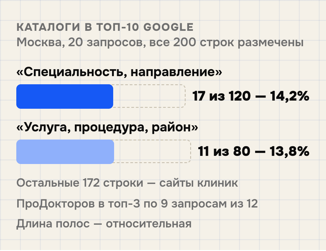 Доля строк каталогов в топ-10 Google по двум группам запросов пациента: специальность плюс город 14,2 процента, услуга плюс город 13,8 процента, размечены все 200 строк