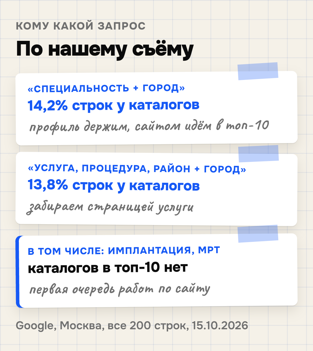 Деление запросов пациента: специальность плюс город — каталоги занимают 14,2 процента строк, услуга плюс город — 13,8 процента, имплантация и МРТ — каталогов в топ-10 нет