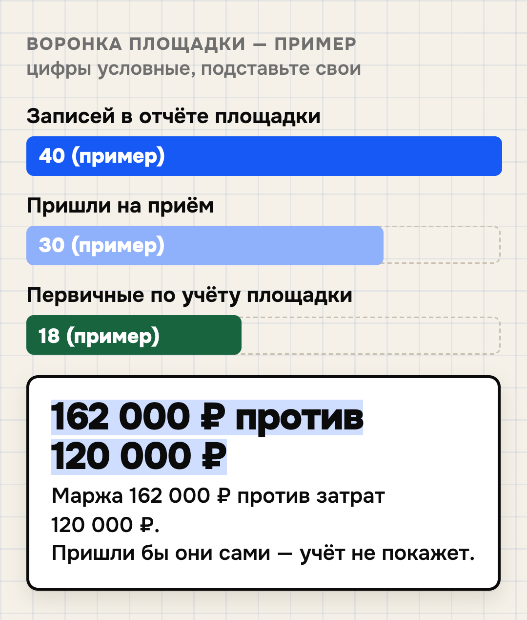 Воронка площадки на условном примере: 40 записей в отчёте, 30 пришли на приём, 18 первичных приёмов, атрибутированных площадке; маржа 162 тысячи против затрат 120 тысяч