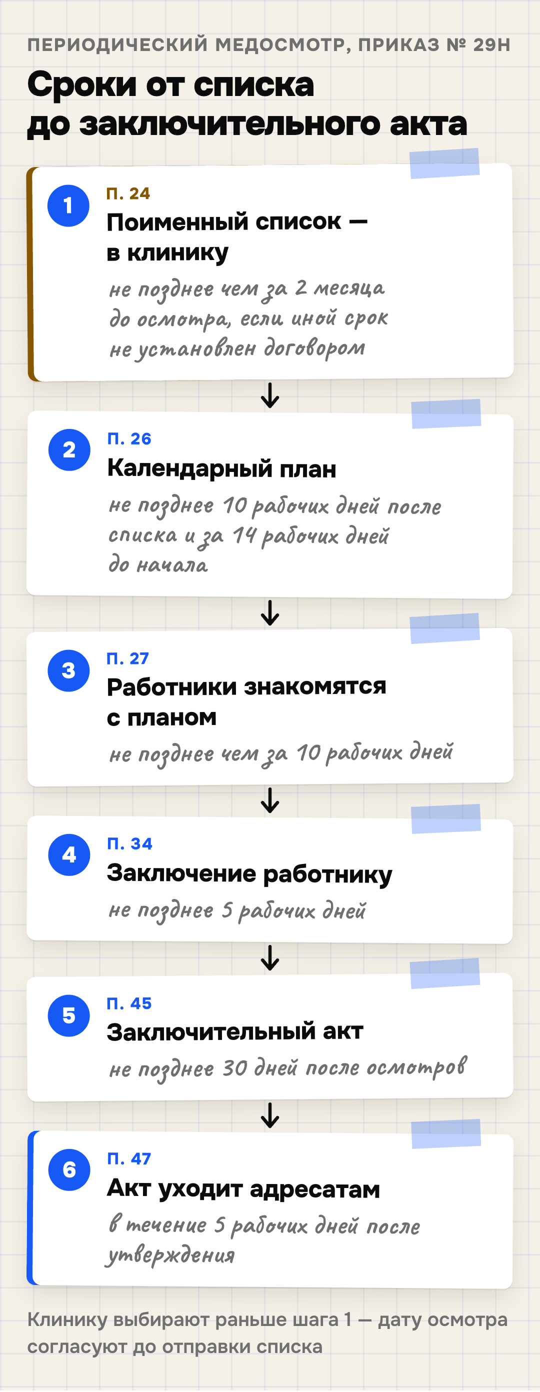Сроки периодического медосмотра по Порядку, утверждённому приказом Минздрава № 29н: поименный список работодатель отправляет в клинику не позднее чем за 2 месяца до даты осмотра, если иной срок не установлен договором (п. 24); клиника составляет календарный план не позднее 10 рабочих дней после получения списка и не позднее чем за 14 рабочих дней до начала (п. 26); работодатель знакомит работников с планом не позднее чем за 10 рабочих дней (п. 27); заключение работнику — не позднее 5 рабочих дней (п. 34); заключительный акт — не позднее 30 дней после окончания осмотров (п. 45); рассылка акта — в течение 5 рабочих дней после утверждения (п. 47).