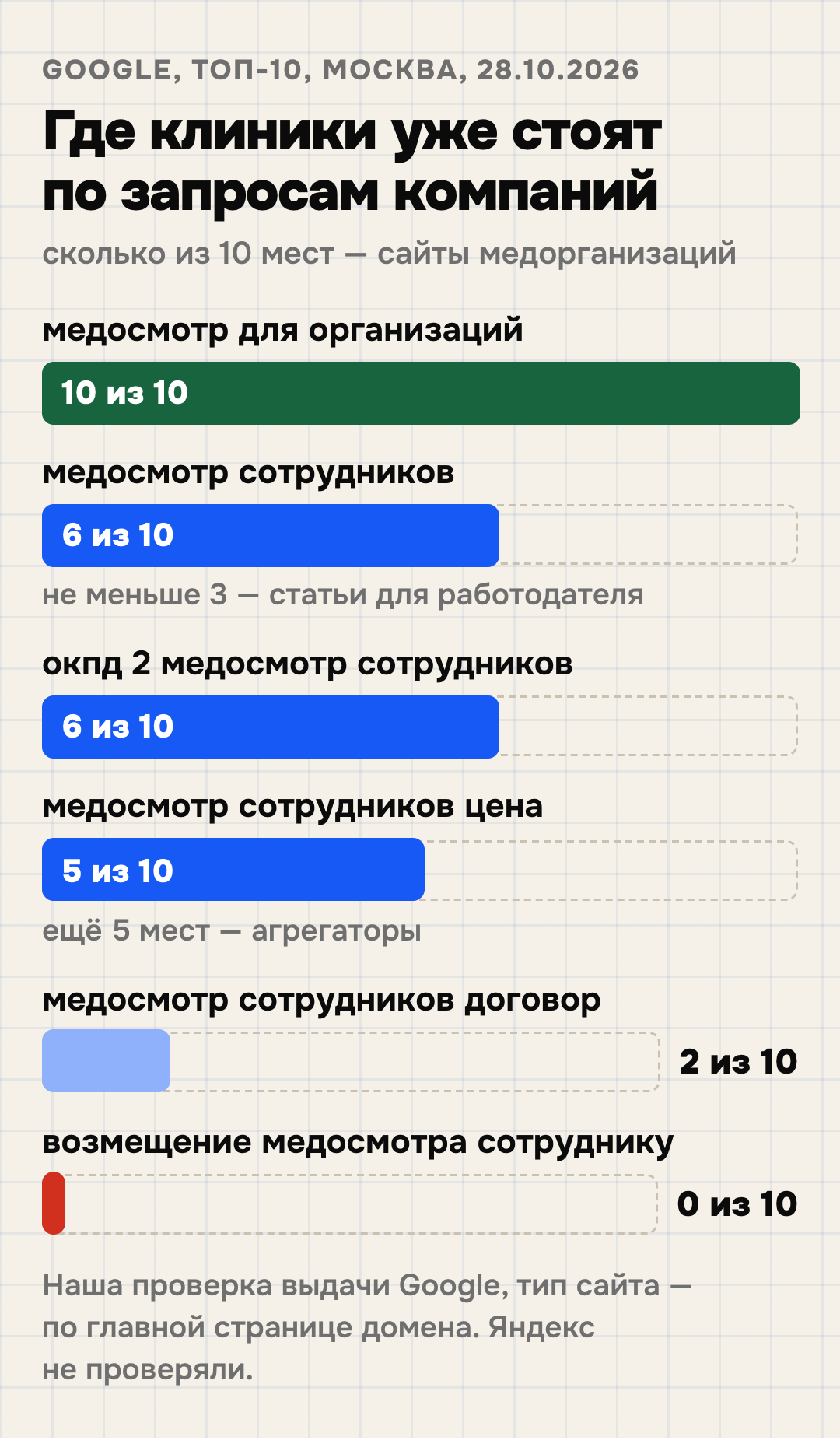 Сколько сайтов медицинских организаций стоит в топ-10 Google по запросам компаний о медосмотре, проверка 28.10.2026, Москва: медосмотр для организаций — 10, медосмотр сотрудников — 6 (из них не меньше трёх — статьи для работодателя), окпд 2 медосмотр сотрудников — 6, медосмотр сотрудников цена — 5, медосмотр сотрудников договор — 2, возмещение медосмотра сотруднику — 0.