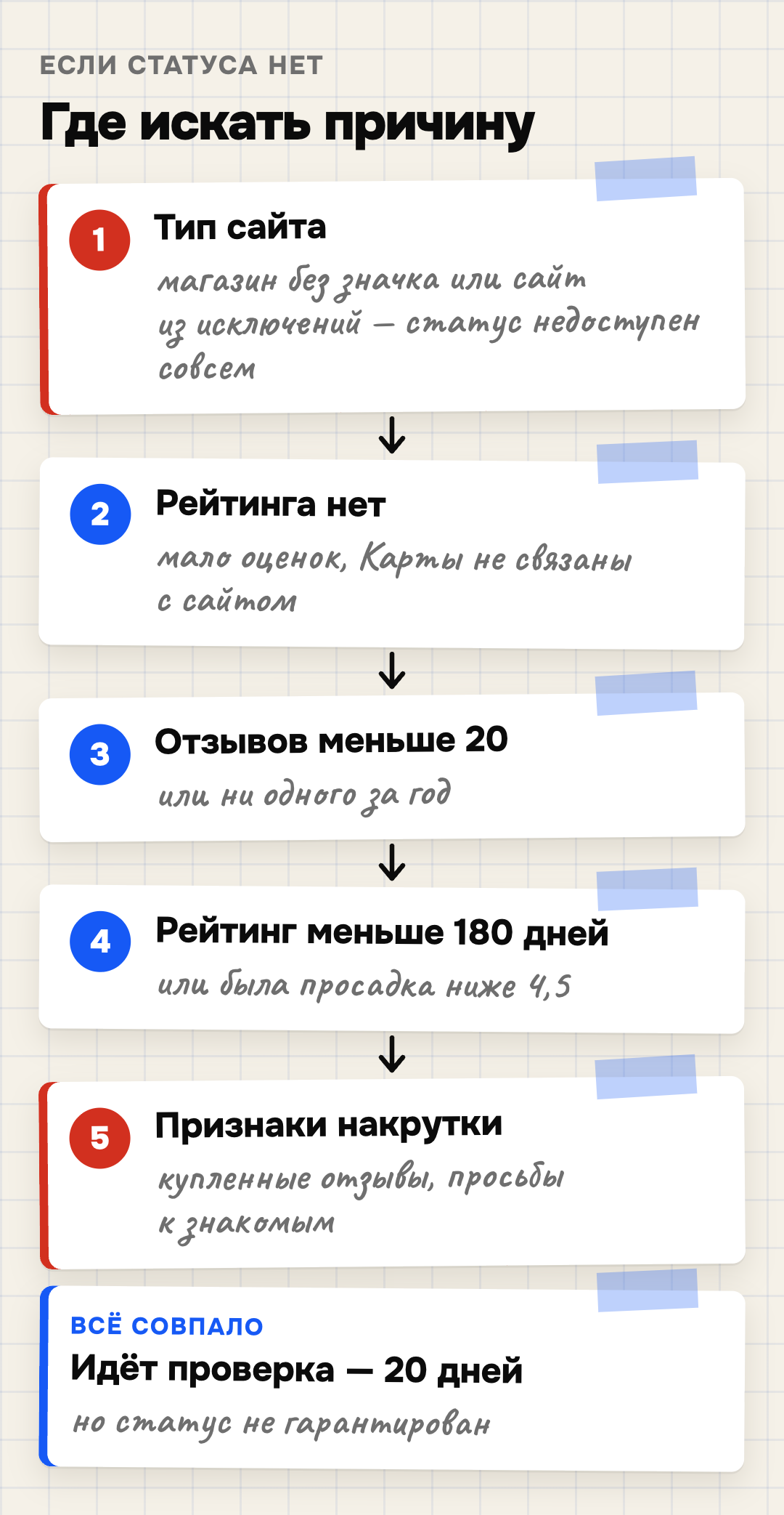 Где искать причину, если статуса «Надёжный бизнес» нет: тип сайта, нет рейтинга, отзывов меньше 20, рейтинг держится меньше 180 дней, признаки накрутки; если всё совпало — идёт проверка 20 дней