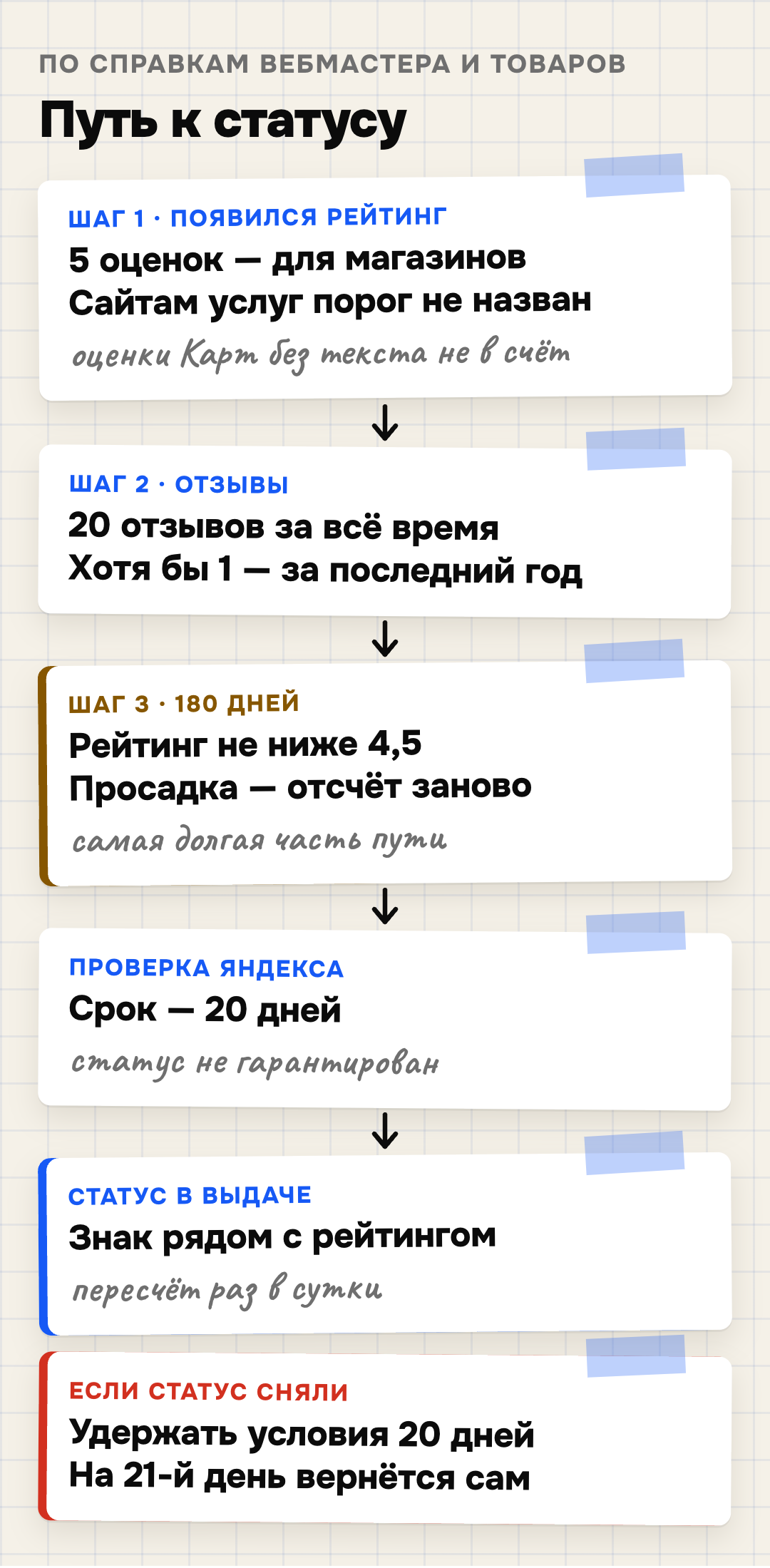Путь к статусу «Надёжный бизнес» по срокам: рейтинг (5 оценок для магазинов), 20 отзывов и хотя бы один за год, 180 дней с рейтингом не ниже 4,5, проверка 20 дней, статус в выдаче; если статус сняли — 20 дней удержания условий и возврат на 21-й день