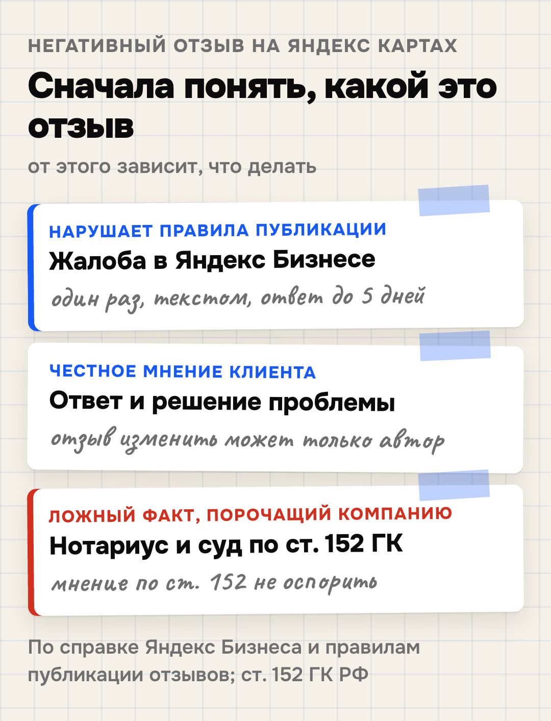 Что делать с негативным отзывом на Яндекс Картах: если отзыв нарушает правила публикации — жалоба в Яндекс Бизнесе; если это честное мнение клиента — ответ и решение проблемы, автор может сам изменить отзыв; если в отзыве ложное утверждение о факте, порочащее компанию, — фиксация у нотариуса и суд по статье 152 ГК