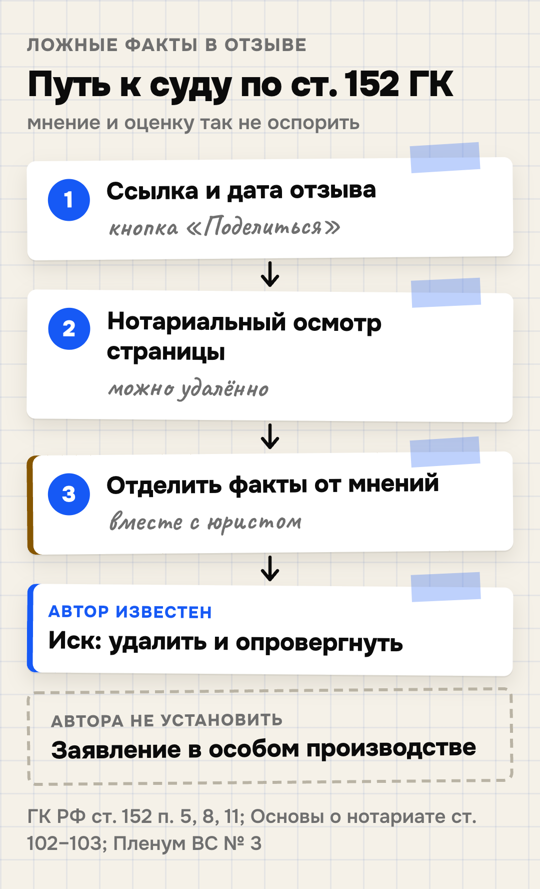 Путь к суду по негативному отзыву: сохранить ссылку и дату, нотариальный осмотр страницы (можно удалённо, ст. 102–103 Основ о нотариате), отделить утверждения о фактах от мнений, иск об удалении и опровержении к известному автору или заявление в особом производстве, если автора установить нельзя (ст. 152 ГК, пункты 5, 8, 11)