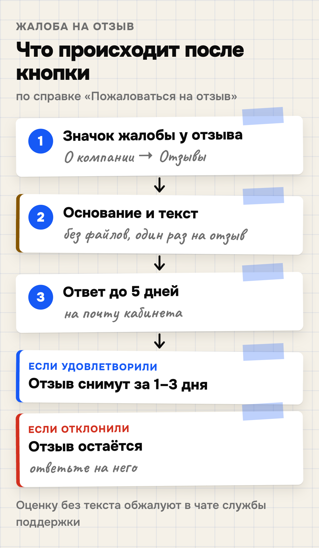 Как работает жалоба на отзыв в Яндекс Бизнесе: значок жалобы у отзыва в разделе О компании — Отзывы, основание и текст без файлов, на один отзыв один раз, ответ до пяти дней на почту кабинета; исходы: если жалобу удовлетворили, отзыв снимут за один–три дня, если отклонили — отзыв остаётся, на него можно ответить