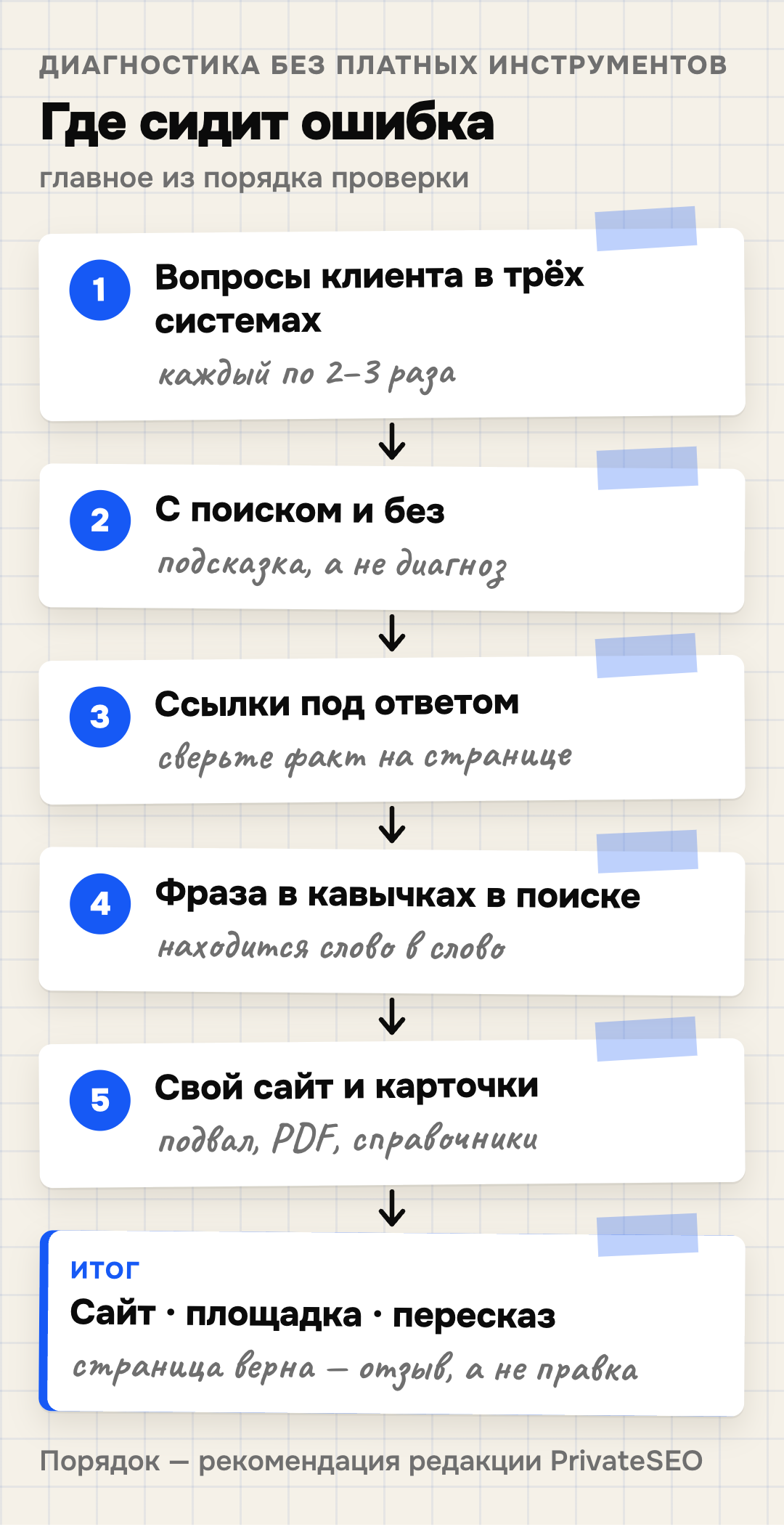 Как найти источник ошибки нейросети о компании: 1 — задать вопросы клиента в трёх системах по два-три раза; 2 — сравнить ответ с поиском и без: это подсказка, не диагноз; 3 — открыть ссылки под ответом и сверить факт; 4 — найти спорную фразу в поиске в кавычках; 5 — проверить свой сайт и карточки. Итог: ошибка на своём сайте, на чужой площадке, в пересказе или источник не найден — от этого зависит, что делать