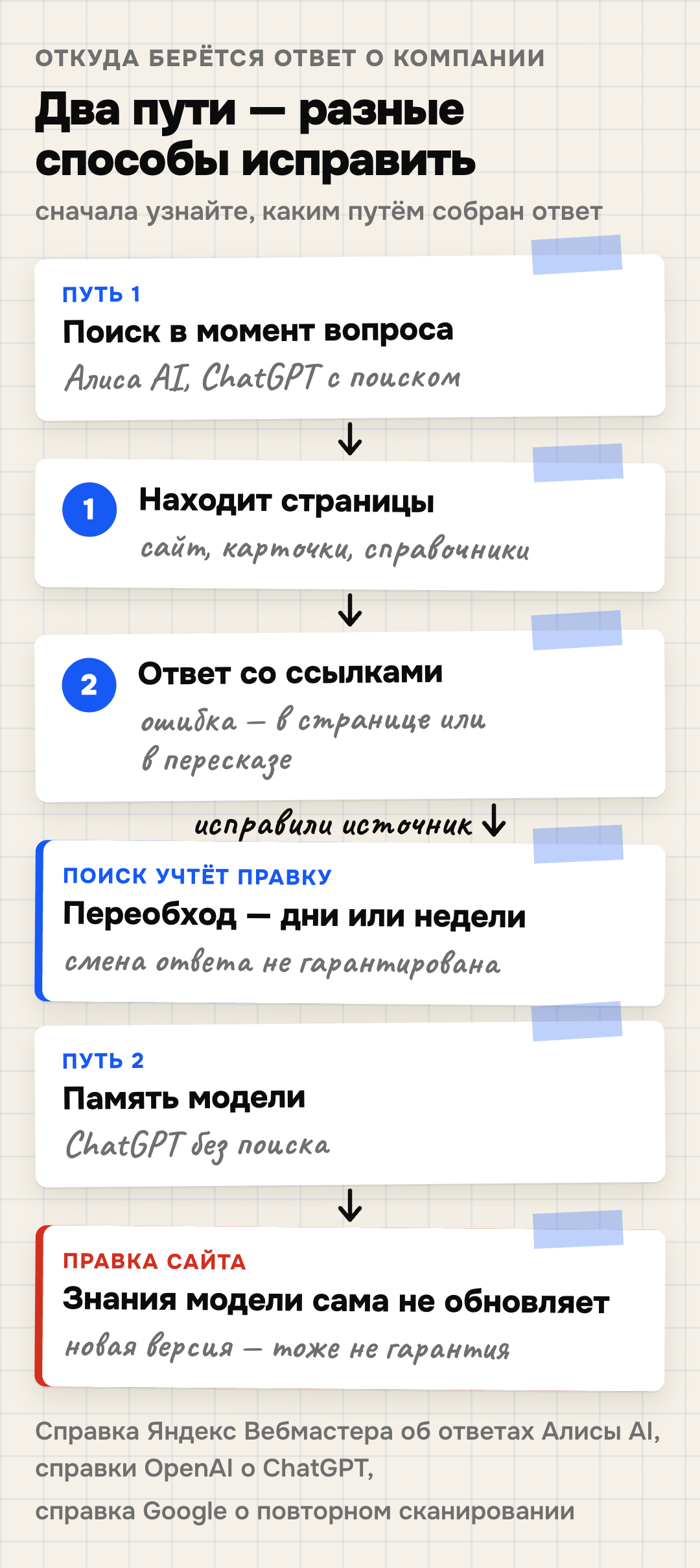 Два пути, которыми нейросеть собирает ответ о компании. Первый — поиск в момент вопроса: нейросеть находит страницы (сайт, карточки, справочники) и пишет ответ со ссылками; ошибка — в найденной странице или в пересказе. После правки источника переобход занимает дни или недели, но смена ответа не гарантирована. Второй — память модели: ответ из усвоенного при обучении; правка сайта сама его не обновляет, и новая версия модели — не гарантия исправления