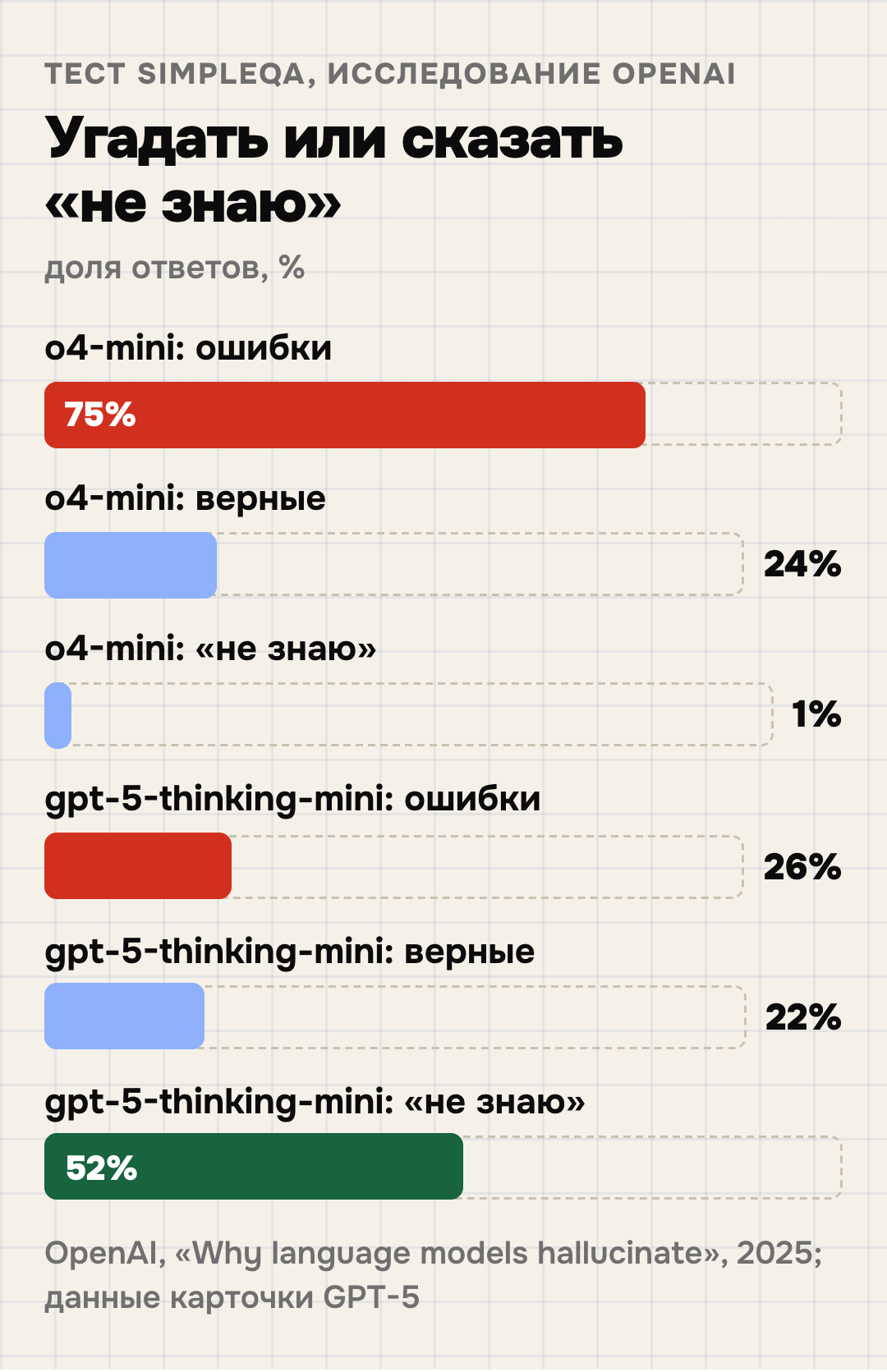 Тест SimpleQA из исследования OpenAI о галлюцинациях: модель o4-mini дала 24% верных ответов, 75% ошибок и 1% отказов от ответа; модель gpt-5-thinking-mini — 22% верных, 26% ошибок и 52% отказов. Модель, которая угадывает, почти так же часто права, но ошибается втрое чаще