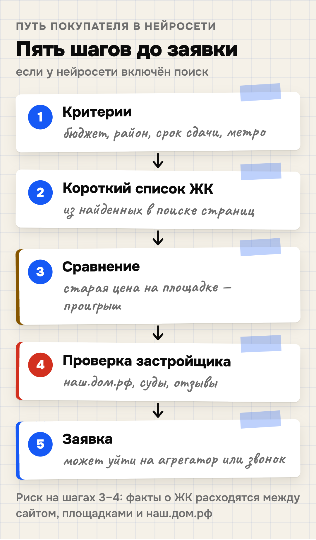 Путь покупателя квартиры в диалоге с нейросетью — пять шагов и риск застройщика на каждом: критерии (нет фактов текстом — ЖК не найти), короткий список (в списке те ЖК, о которых нейросеть нашла страницы в поиске), сравнение (старая цена на площадке — проигрыш), проверка застройщика (открытые данные наш.дом.рф, суды, отзывы), заявка (может уйти на агрегатор или звонок, мимо аналитики сайта).
